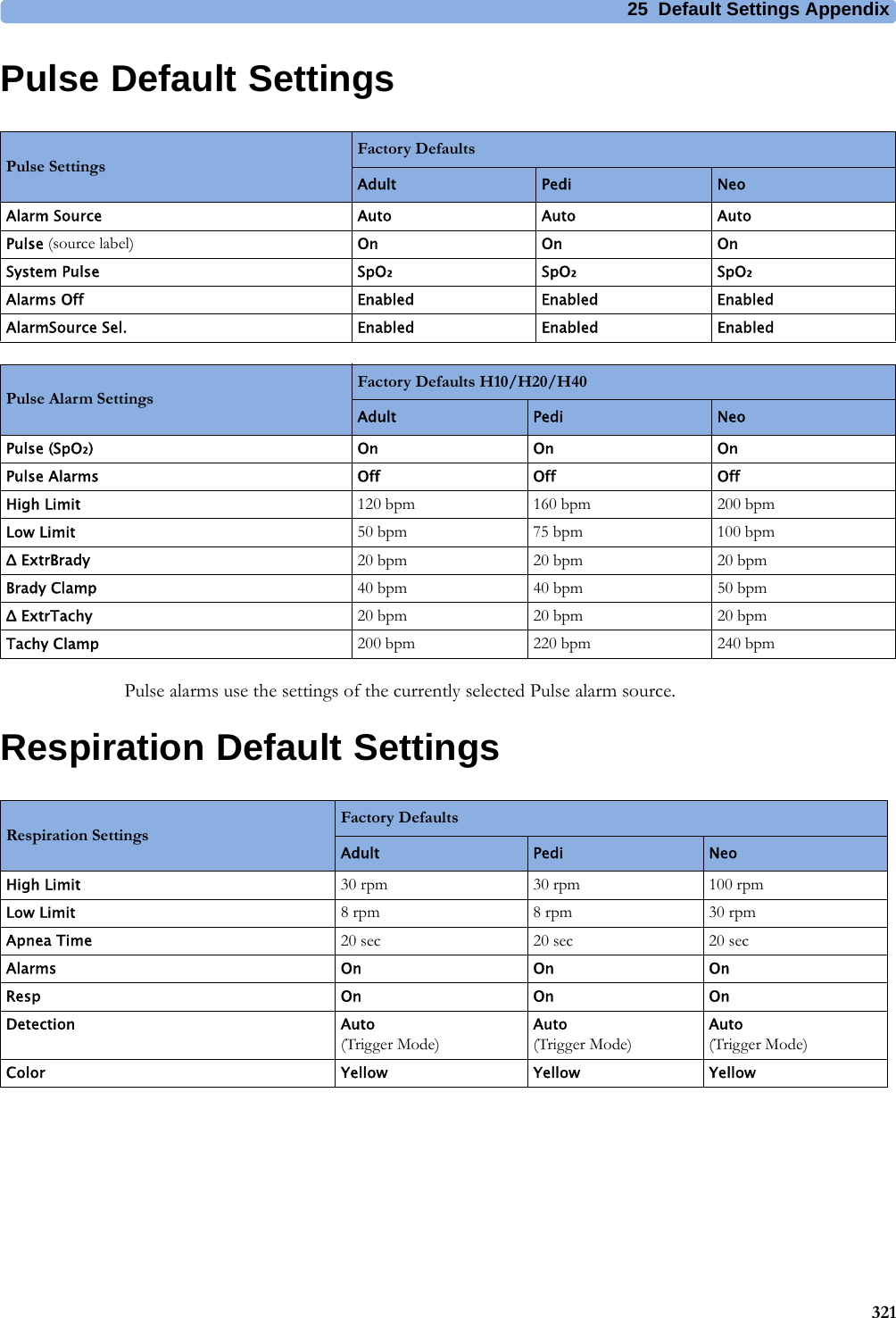 25 Default Settings Appendix321Pulse Default SettingsPulse alarms use the settings of the currently selected Pulse alarm source.Respiration Default SettingsPulse SettingsFactory DefaultsAdult Pedi NeoAlarm Source Auto Auto AutoPulse (source label) On On OnSystem Pulse SpO₂SpO₂SpO₂Alarms Off Enabled Enabled EnabledAlarmSource Sel. Enabled Enabled EnabledPulse Alarm SettingsFactory Defaults H10/H20/H40Adult Pedi NeoPulse (SpO₂)OnOnOnPulse Alarms Off Off OffHigh Limit 120 bpm 160 bpm 200 bpmLow Limit 50 bpm 75 bpm 100 bpmΔ ExtrBrady 20 bpm 20 bpm 20 bpmBrady Clamp 40 bpm 40 bpm 50 bpmΔ ExtrTachy 20 bpm 20 bpm 20 bpmTachy Clamp 200 bpm 220 bpm 240 bpmRespiration SettingsFactory Defaults Adult Pedi NeoHigh Limit 30 rpm 30 rpm 100 rpmLow Limit 8 rpm 8 rpm 30 rpmApnea Time 20 sec 20 sec 20 secAlarms On On OnResp On On OnDetection Auto(Trigger Mode)Auto(Trigger Mode)Auto(Trigger Mode)Color Yellow Yellow Yellow