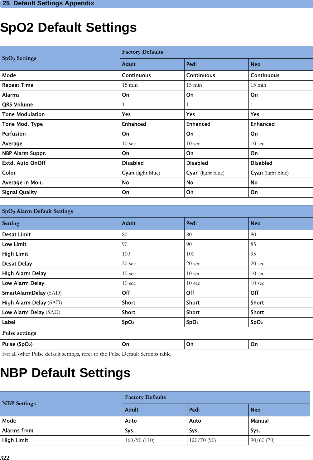 25 Default Settings Appendix322SpO2 Default SettingsNBP Default SettingsSpO2 SettingsFactory DefaultsAdult Pedi NeoMode Continuous Continuous ContinuousRepeat Time 15 min 15 min 15 minAlarms On On OnQRS Volume 111Tone Modulation Yes Yes YesTone Mod. Type Enhanced Enhanced EnhancedPerfusion OnOnOnAverage 10 sec 10 sec 10 secNBP Alarm Suppr. OnOnOnExtd. Auto OnOff Disabled Disabled DisabledColor Cyan (light blue) Cyan (light blue) Cyan (light blue)Average in Mon. No No NoSignal Quality OnOnOnSpO2 Alarm Default SettingsSetting Adult Pedi NeoDesat Limit 80 80 80Low Limit 90 90 85High Limit 100 100 95Desat Delay 20 sec 20 sec 20 secHigh Alarm Delay 10 sec 10 sec 10 secLow Alarm Delay 10 sec 10 sec 10 secSmartAlarmDelay (SAD) Off Off OffHigh Alarm Delay (SAD) Short Short ShortLow Alarm Delay (SAD) Short Short ShortLabel SpO₂SpO₂SpO₂Pulse settingsPulse (SpO₂) OnOnOnFor all other Pulse default settings, refer to the Pulse Default Settings table.NBP SettingsFactory Defaults Adult Pedi NeoMode Auto Auto ManualAlarms from Sys. Sys. Sys.High Limit 160/90 (110) 120/70 (90) 90/60 (70)