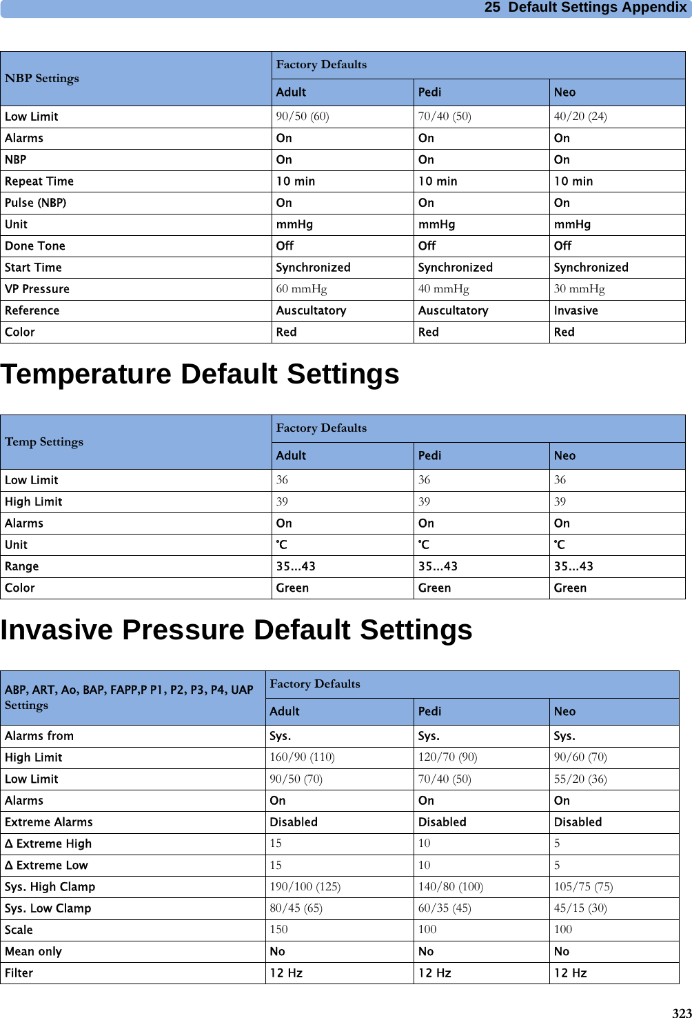 25 Default Settings Appendix323Temperature Default SettingsInvasive Pressure Default SettingsLow Limit 90/50 (60) 70/40 (50) 40/20 (24)Alarms On On OnNBP On On OnRepeat Time 10 min 10 min 10 minPulse (NBP) On On OnUnit mmHg mmHg mmHgDone Tone Off Off OffStart Time Synchronized Synchronized SynchronizedVP Pressure 60 mmHg 40 mmHg 30 mmHgReference Auscultatory Auscultatory InvasiveColor Red Red RedNBP SettingsFactory Defaults Adult Pedi NeoTemp SettingsFactory DefaultsAdult Pedi NeoLow Limit 36 36 36High Limit 39 39 39Alarms On On OnUnit °C °C °CRange 35...43 35...43 35...43Color Green Green GreenABP, ART, Ao, BAP, FAPP,PP1, P2, P3, P4, UAP SettingsFactory DefaultsAdult Pedi NeoAlarms from Sys. Sys. Sys.High Limit 160/90 (110) 120/70 (90) 90/60 (70)Low Limit 90/50 (70) 70/40 (50) 55/20 (36)Alarms On On OnExtreme Alarms Disabled Disabled DisabledΔ Extreme High 15 10 5Δ Extreme Low 15 10 5Sys. High Clamp 190/100 (125) 140/80 (100) 105/75 (75)Sys. Low Clamp 80/45 (65) 60/35 (45) 45/15 (30)Scale 150 100 100Mean only No No NoFilter 12 Hz 12 Hz 12 Hz