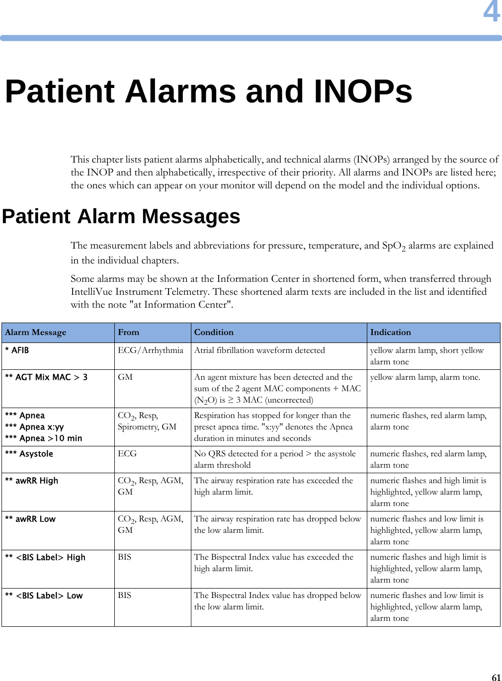 4614Patient Alarms and INOPsThis chapter lists patient alarms alphabetically, and technical alarms (INOPs) arranged by the source of the INOP and then alphabetically, irrespective of their priority. All alarms and INOPs are listed here; the ones which can appear on your monitor will depend on the model and the individual options.Patient Alarm MessagesThe measurement labels and abbreviations for pressure, temperature, and SpO2 alarms are explained in the individual chapters.Some alarms may be shown at the Information Center in shortened form, when transferred through IntelliVue Instrument Telemetry. These shortened alarm texts are included in the list and identified with the note &quot;at Information Center&quot;.Alarm Message From Condition Indication* AFIB ECG/Arrhythmia Atrial fibrillation waveform detected yellow alarm lamp, short yellow alarm tone** AGT Mix MAC &gt; 3 GM An agent mixture has been detected and the sum of the 2 agent MAC components + MAC (N2O) is ≥ 3 MAC (uncorrected)yellow alarm lamp, alarm tone.*** Apnea*** Apnea x:yy*** Apnea &gt;10 minCO2, Resp, Spirometry, GMRespiration has stopped for longer than the preset apnea time. &quot;x:yy&quot; denotes the Apnea duration in minutes and secondsnumeric flashes, red alarm lamp, alarm tone*** Asystole ECG No QRS detected for a period &gt; the asystole alarm thresholdnumeric flashes, red alarm lamp, alarm tone** awRR High CO2, Resp, AGM, GMThe airway respiration rate has exceeded the high alarm limit.numeric flashes and high limit is highlighted, yellow alarm lamp, alarm tone** awRR Low CO2, Resp, AGM, GMThe airway respiration rate has dropped below the low alarm limit.numeric flashes and low limit is highlighted, yellow alarm lamp, alarm tone** &lt;BIS Label&gt; High BIS The Bispectral Index value has exceeded the high alarm limit.numeric flashes and high limit is highlighted, yellow alarm lamp, alarm tone** &lt;BIS Label&gt; Low BIS The Bispectral Index value has dropped below the low alarm limit.numeric flashes and low limit is highlighted, yellow alarm lamp, alarm tone
