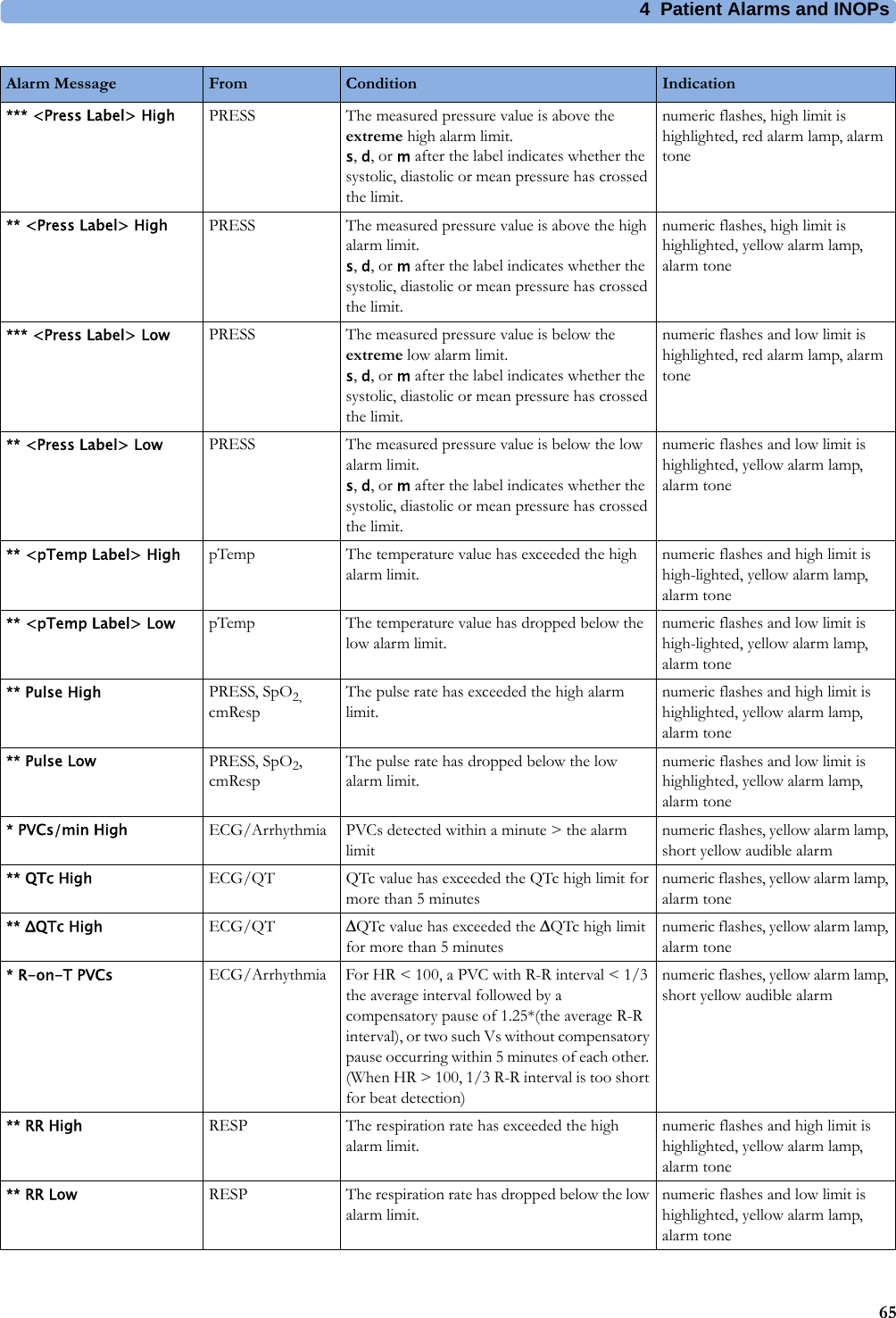 4 Patient Alarms and INOPs65*** &lt;Press Label&gt; High PRESS The measured pressure value is above the extreme high alarm limit.s, d, or m after the label indicates whether the systolic, diastolic or mean pressure has crossed the limit.numeric flashes, high limit is highlighted, red alarm lamp, alarm tone** &lt;Press Label&gt; High PRESS The measured pressure value is above the high alarm limit.s, d, or m after the label indicates whether the systolic, diastolic or mean pressure has crossed the limit.numeric flashes, high limit is highlighted, yellow alarm lamp, alarm tone*** &lt;Press Label&gt; Low PRESS The measured pressure value is below the extreme low alarm limit.s, d, or m after the label indicates whether the systolic, diastolic or mean pressure has crossed the limit.numeric flashes and low limit is highlighted, red alarm lamp, alarm tone** &lt;Press Label&gt; Low PRESS The measured pressure value is below the low alarm limit.s, d, or m after the label indicates whether the systolic, diastolic or mean pressure has crossed the limit.numeric flashes and low limit is highlighted, yellow alarm lamp, alarm tone** &lt;pTemp Label&gt; High pTemp The temperature value has exceeded the high alarm limit.numeric flashes and high limit is high-lighted, yellow alarm lamp, alarm tone ** &lt;pTemp Label&gt; Low pTemp The temperature value has dropped below the low alarm limit.numeric flashes and low limit is high-lighted, yellow alarm lamp, alarm tone ** Pulse High PRESS, SpO2, cmRespThe pulse rate has exceeded the high alarm limit.numeric flashes and high limit is highlighted, yellow alarm lamp, alarm tone** Pulse Low PRESS, SpO2, cmRespThe pulse rate has dropped below the low alarm limit.numeric flashes and low limit is highlighted, yellow alarm lamp, alarm tone* PVCs/min High ECG/Arrhythmia PVCs detected within a minute &gt; the alarm limitnumeric flashes, yellow alarm lamp, short yellow audible alarm** QTc High ECG/QT QTc value has exceeded the QTc high limit for more than 5 minutesnumeric flashes, yellow alarm lamp, alarm tone** ΔQTc High ECG/QT ΔQTc value has exceeded the ΔQTc high limit for more than 5 minutesnumeric flashes, yellow alarm lamp, alarm tone* R-on-T PVCs ECG/Arrhythmia For HR &lt; 100, a PVC with R-R interval &lt; 1/3 the average interval followed by a compensatory pause of 1.25*(the average R-R interval), or two such Vs without compensatory pause occurring within 5 minutes of each other. (When HR &gt; 100, 1/3 R-R interval is too short for beat detection)numeric flashes, yellow alarm lamp, short yellow audible alarm** RR High RESP The respiration rate has exceeded the high alarm limit.numeric flashes and high limit is highlighted, yellow alarm lamp, alarm tone** RR Low RESP The respiration rate has dropped below the low alarm limit.numeric flashes and low limit is highlighted, yellow alarm lamp, alarm toneAlarm Message From Condition Indication