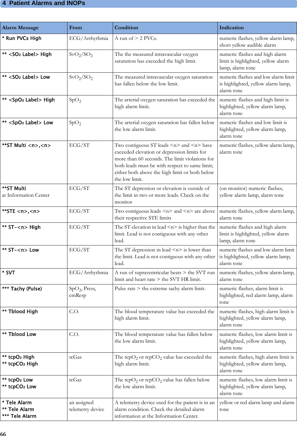 4 Patient Alarms and INOPs66* Run PVCs High ECG/Arrhythmia A run of &gt; 2 PVCs. numeric flashes, yellow alarm lamp, short yellow audible alarm** &lt;SO₂ Label&gt; High SvO2/SO2The the measured intravascular oxygen saturation has exceeded the high limit.numeric flashes and high alarm limit is highlighted, yellow alarm lamp, alarm tone** &lt;SO₂ Label&gt; Low SvO2/SO2The measured intravascular oxygen saturation has fallen below the low limit.numeric flashes and low alarm limit is highlighted, yellow alarm lamp, alarm tone** &lt;SpO₂ Label&gt; High SpO2The arterial oxygen saturation has exceeded the high alarm limit.numeric flashes and high limit is highlighted, yellow alarm lamp, alarm tone** &lt;SpO₂ Label&gt; Low SpO2The arterial oxygen saturation has fallen below the low alarm limit.numeric flashes and low limit is highlighted, yellow alarm lamp, alarm tone**ST Multi &lt;n&gt;,&lt;n&gt; ECG/ST Two contiguous ST leads &lt;n&gt; and &lt;n&gt; have exceeded elevation or depression limits for more than 60 seconds. The limit violations for both leads must be with respect to same limit; either both above the high limit or both below the low limit.numeric flashes, yellow alarm lamp, alarm tone**ST Multiat Information CenterECG/ST The ST depression or elevation is outside of the limit in two or more leads. Check on the monitor (on monitor) numeric flashes, yellow alarm lamp, alarm tone**STE &lt;n&gt;,&lt;n&gt; ECG/ST Two contiguous leads &lt;n&gt; and &lt;n&gt; are above their respective STE limitsnumeric flashes, yellow alarm lamp, alarm tone** ST-&lt;n&gt; High ECG/ST The ST elevation in lead &lt;n&gt; is higher than the limit. Lead is not contiguous with any other lead.numeric flashes and high alarm limit is highlighted, yellow alarm lamp, alarm tone** ST-&lt;n&gt; Low ECG/ST The ST depression in lead &lt;n&gt; is lower than the limit. Lead is not contiguous with any other lead.numeric flashes and low alarm limit is highlighted, yellow alarm lamp, alarm tone* SVT ECG/Arrhythmia A run of supraventricular beats &gt; the SVT run limit and heart rate &gt; the SVT HR limit.numeric flashes, yellow alarm lamp, alarm tone*** Tachy (Pulse) SpO2, Press, cmRespPulse rate &gt; the extreme tachy alarm limit. numeric flashes, alarm limit is highlighted, red alarm lamp, alarm tone** Tblood High C.O. The blood temperature value has exceeded the high alarm limit.numeric flashes, high alarm limit is highlighted, yellow alarm lamp, alarm tone** Tblood Low C.O. The blood temperature value has fallen below the low alarm limit.numeric flashes, low alarm limit is highlighted, yellow alarm lamp, alarm tone** tcpO₂ High** tcpCO₂ HightcGas The tcpO2 or tcpCO2 value has exceeded the high alarm limit.numeric flashes, high alarm limit is highlighted, yellow alarm lamp, alarm tone** tcpO₂ Low** tcpCO₂ LowtcGas The tcpO2 or tcpCO2 value has fallen below the low alarm limit.numeric flashes, low alarm limit is highlighted, yellow alarm lamp, alarm tone* Tele Alarm** Tele Alarm*** Tele Alarman assigned telemetry deviceA telemetry device used for the patient is in an alarm condition. Check the detailed alarm information at the Information Center.yellow or red alarm lamp and alarm toneAlarm Message From Condition Indication