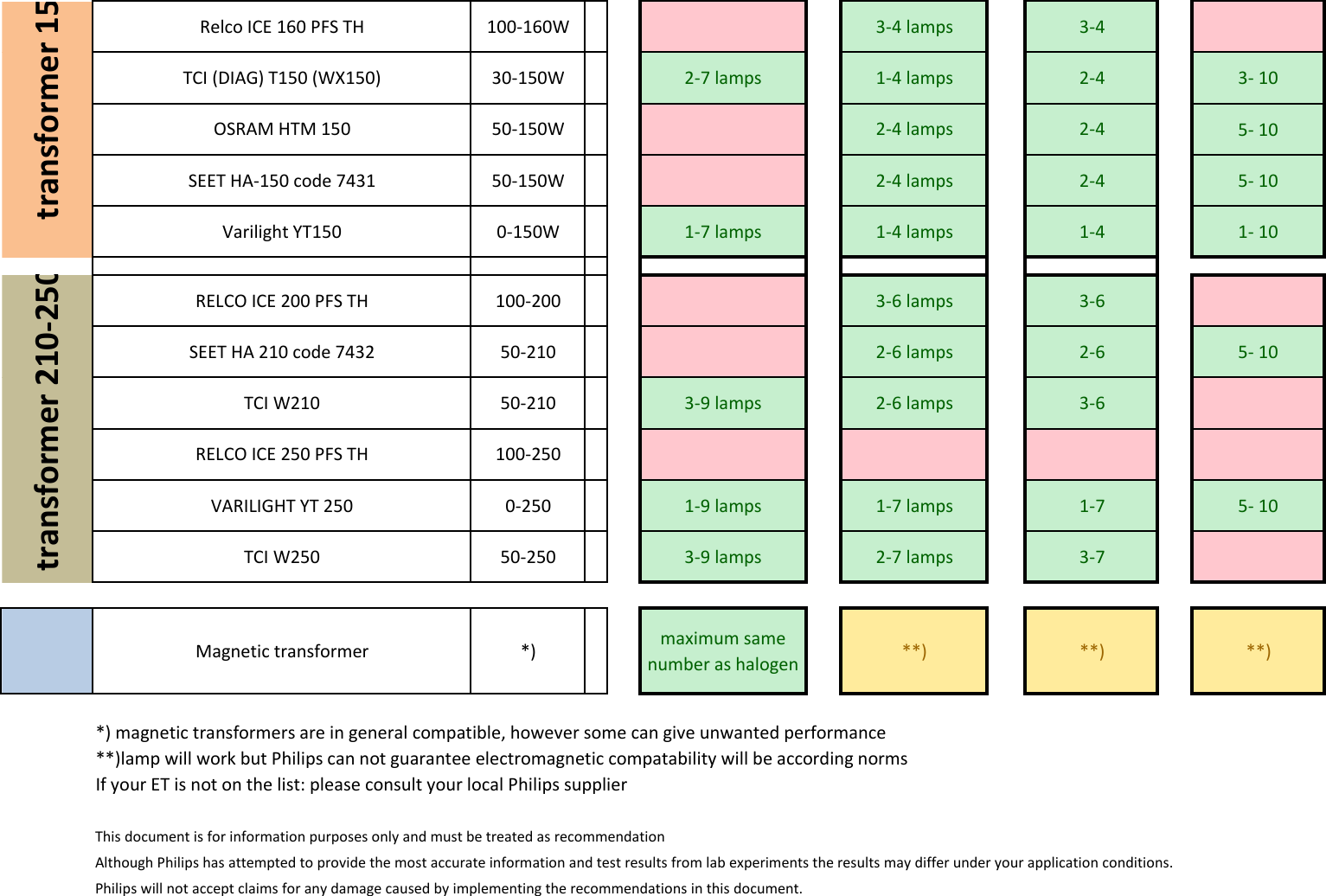 Page 2 of 2 - Philips  Transformer 50-70W 105W 150-160W 8718291761693 Tfc Engat