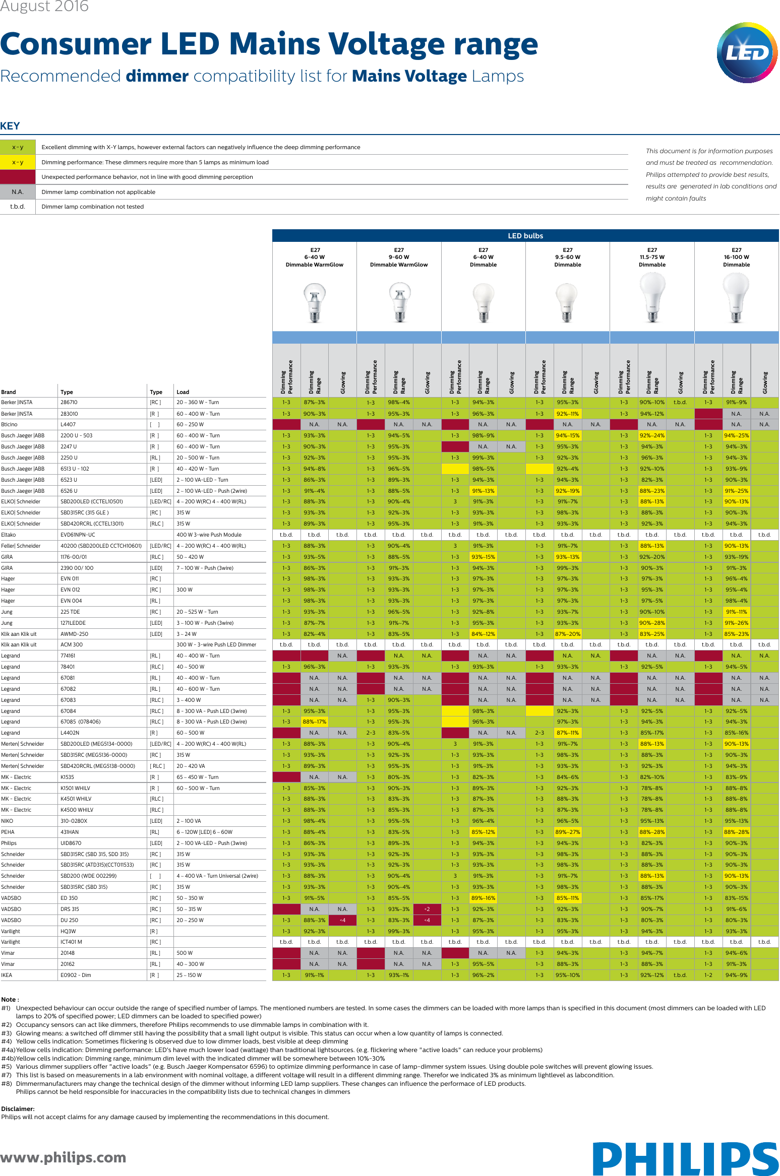 Page 1 of 6 - Philips 8718696582534 User Manual Dæmperkompatibilitet Dmc Dandk