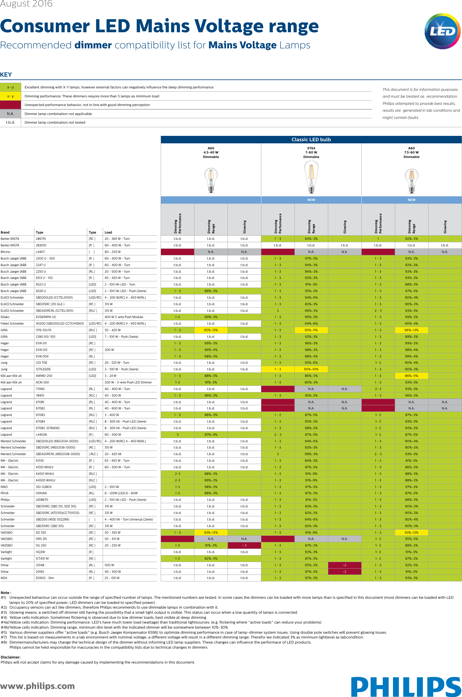 Page 2 of 6 - Philips 8718696582534 User Manual Dæmperkompatibilitet Dmc Dandk