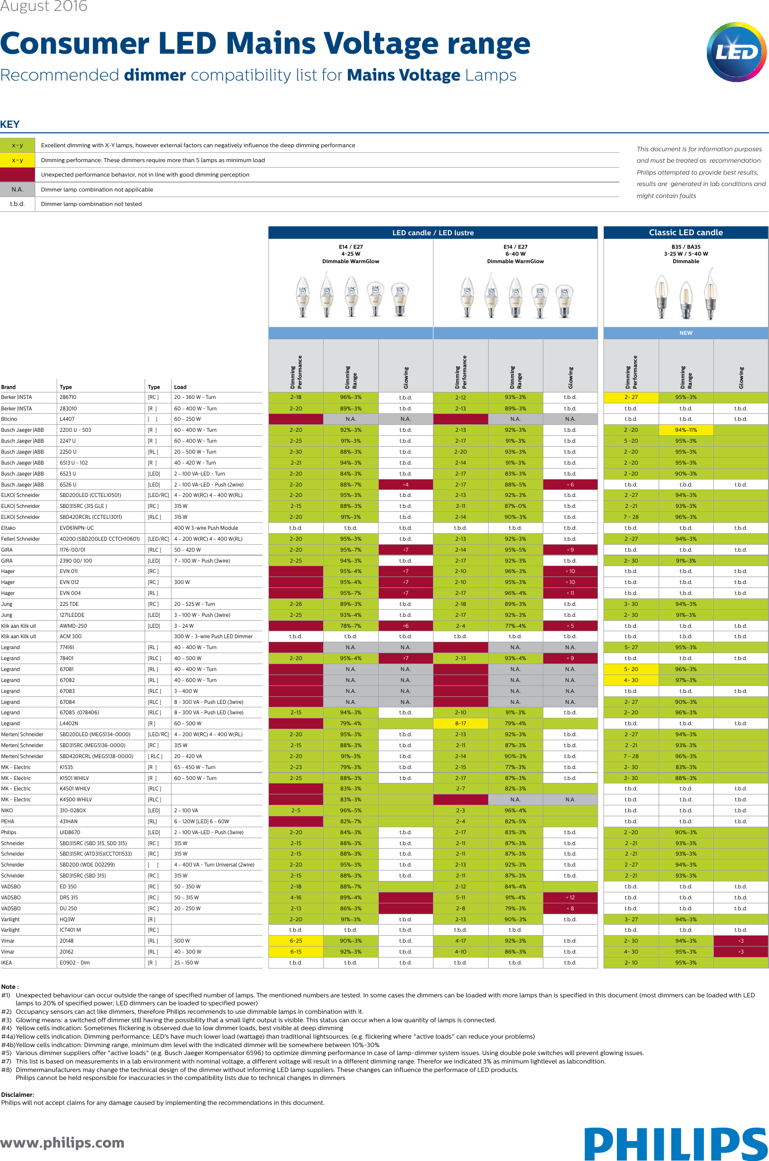 Page 3 of 6 - Philips 8718696582534 User Manual Dæmperkompatibilitet Dmc Dandk