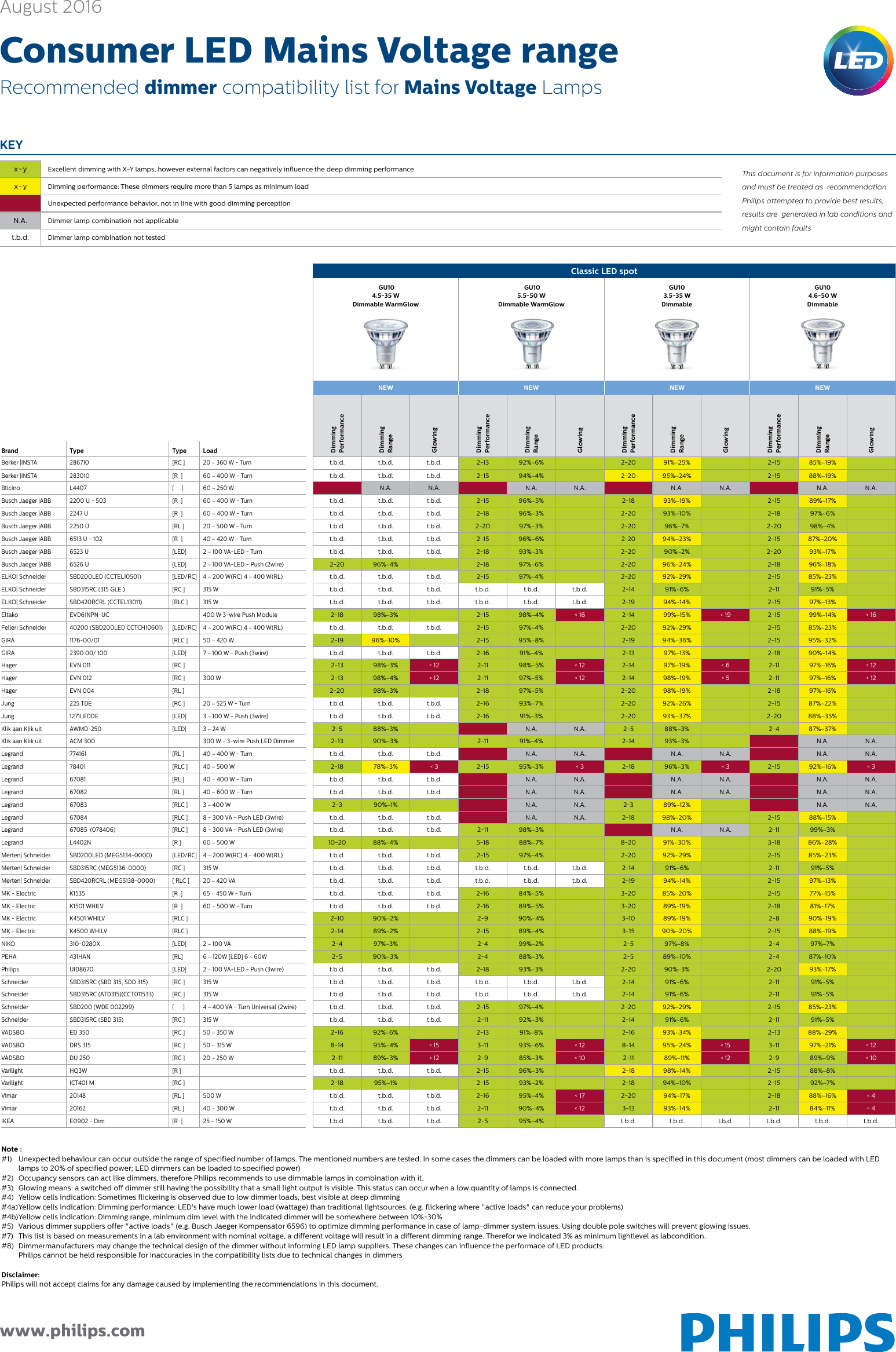 Page 4 of 6 - Philips 8718696582534 User Manual Dæmperkompatibilitet Dmc Dandk