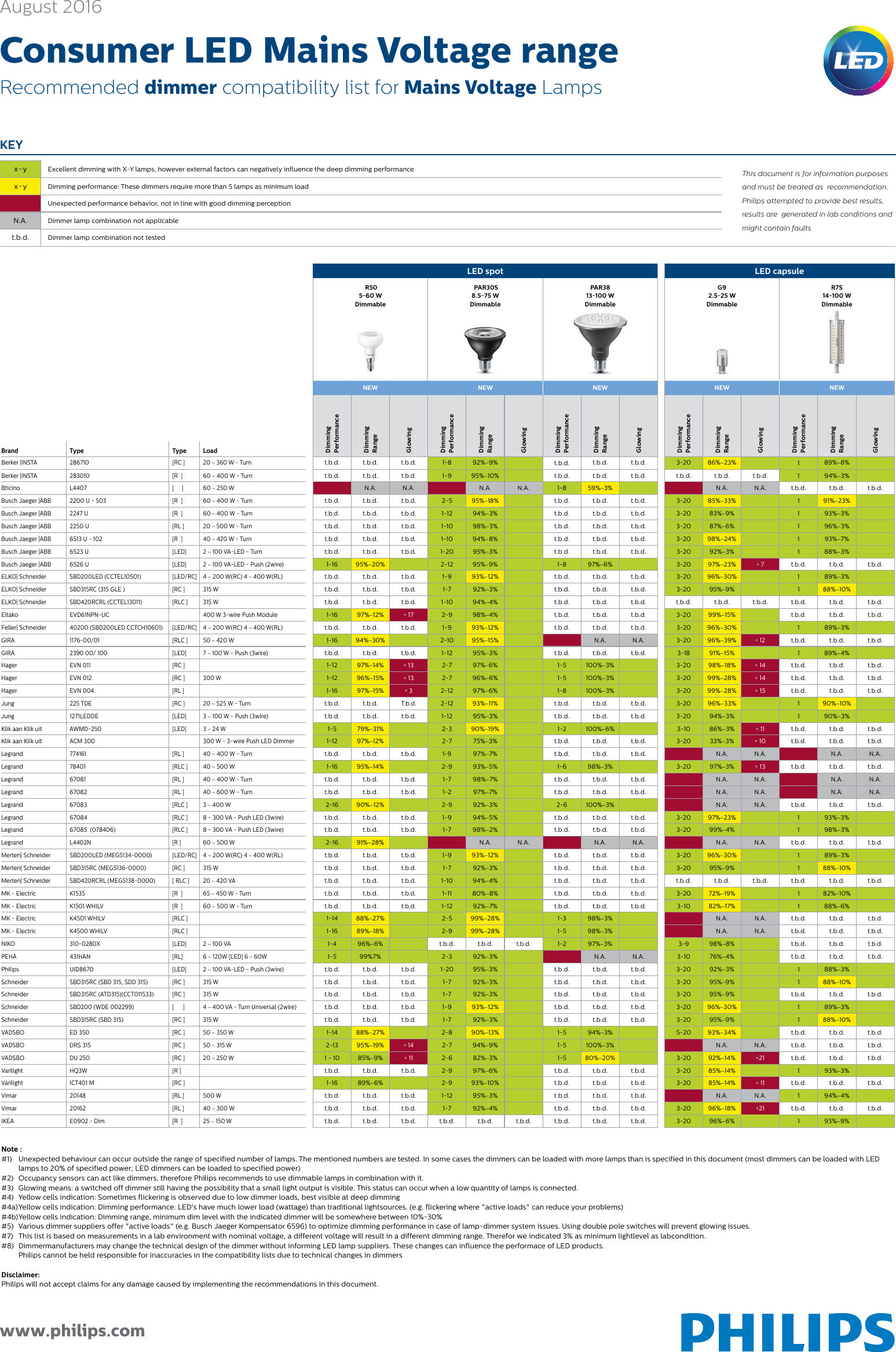 Page 5 of 6 - Philips 8718696582534 User Manual Dæmperkompatibilitet Dmc Dandk