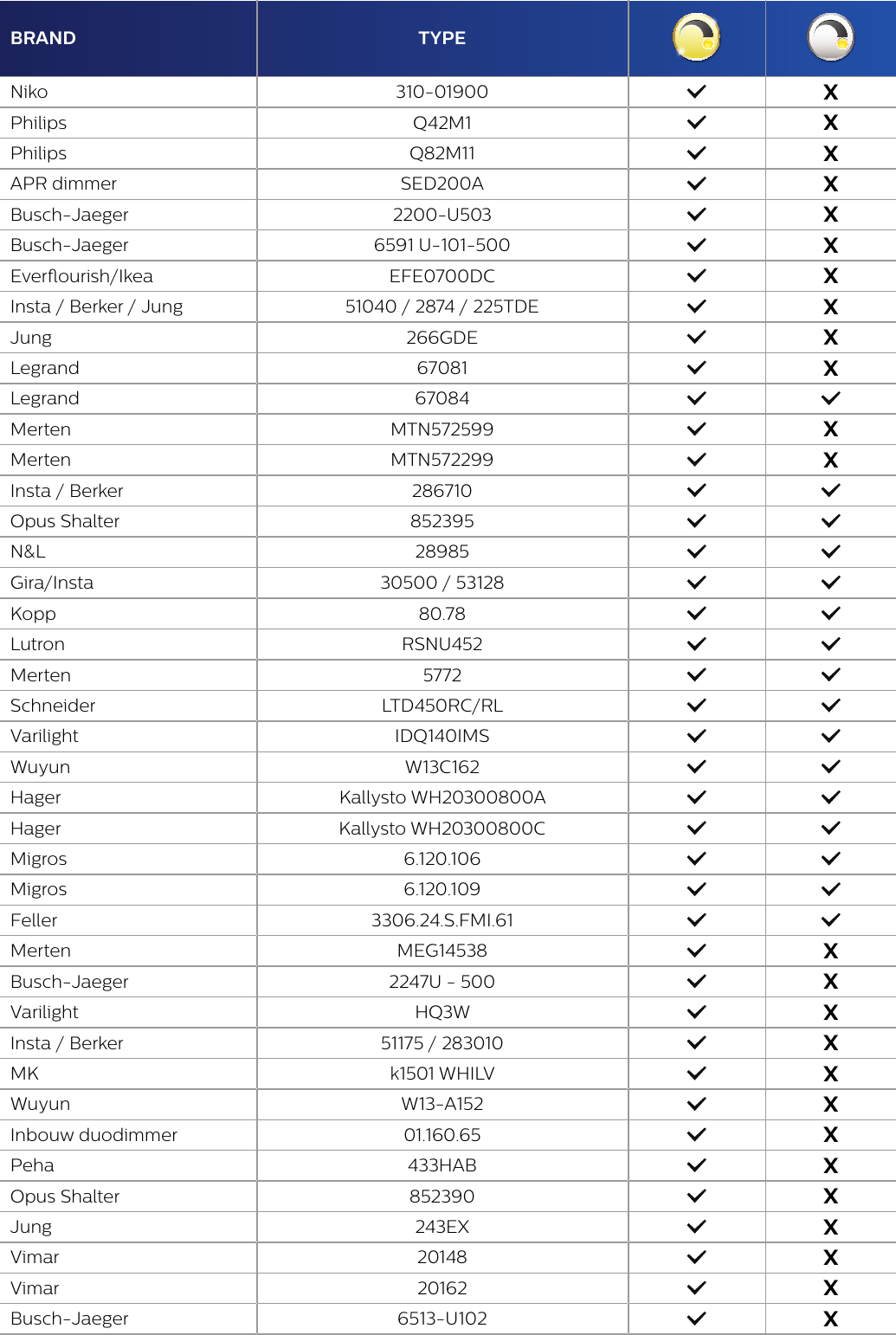 Page 2 of 4 - Philips  View The Dimmer Compatibility List For LED Lamps (PDF) ODLI20161229 001-UPD-en GB-Luminaires Dimmerlist