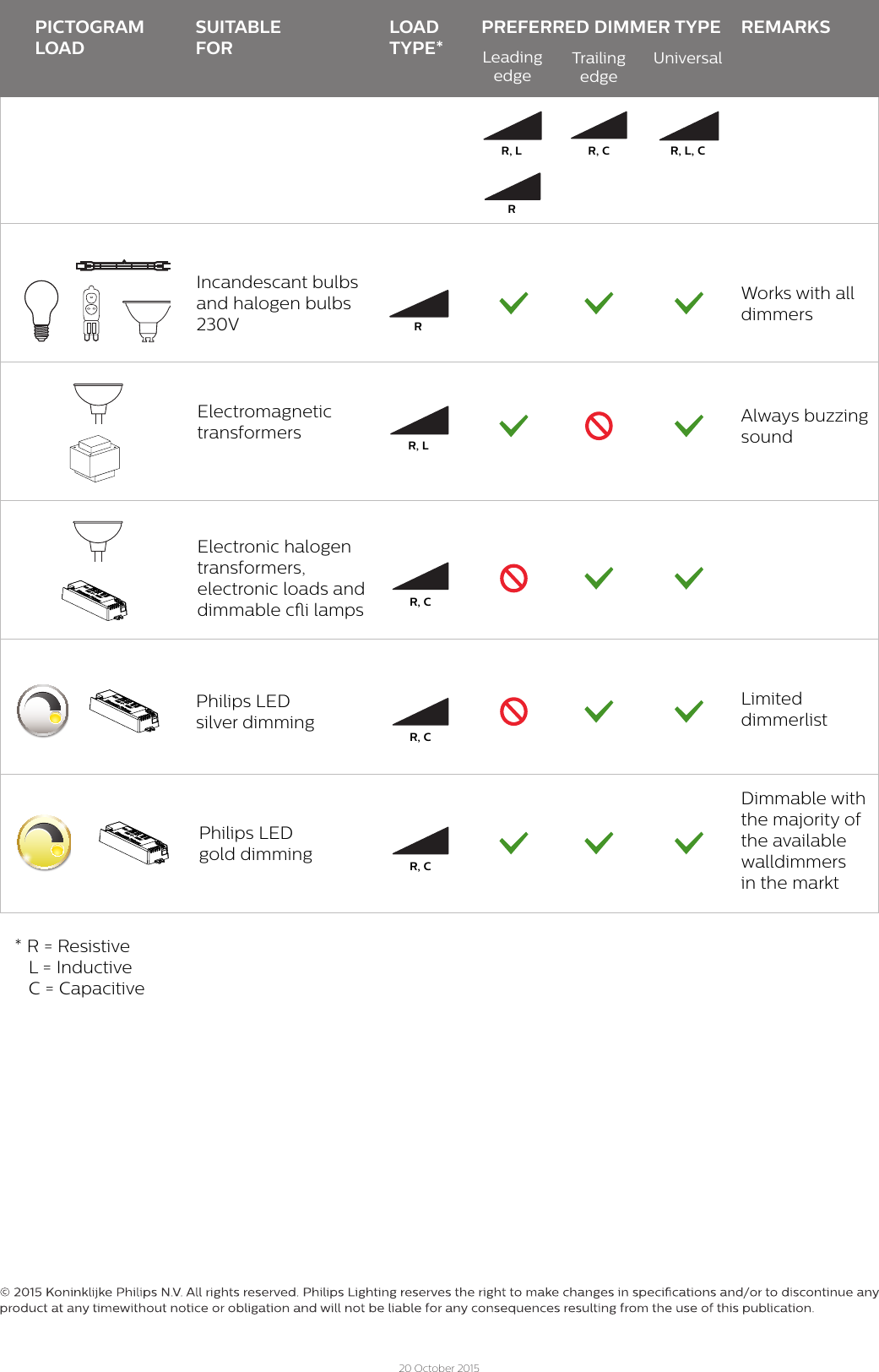 Page 4 of 4 - Philips  View The Dimmer Compatibility List For LED Lamps (PDF) ODLI20161229 001-UPD-en GB-Luminaires Dimmerlist