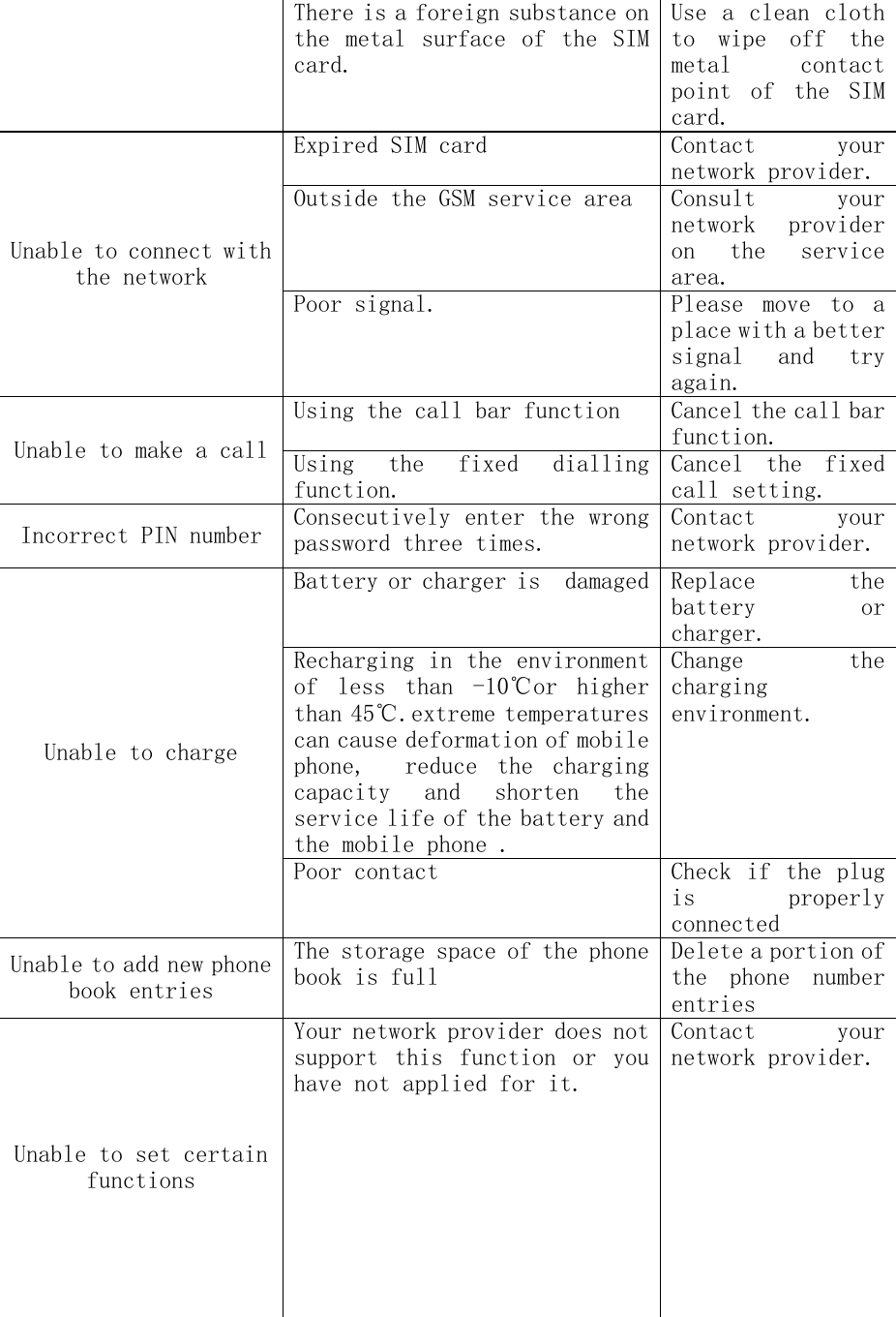 There is a foreign substance on the  metal  surface  of  the  SIM card. Use  a clean cloth to  wipe  off  the metal  contact point  of  the  SIM card. Unable to connect with the network Expired SIM card  Contact  your network provider. Outside the GSM service area  Consult  your network  provider on  the  service area. Poor signal.  Please  move  to  a place with a better signal  and  try again. Unable to make a call Using the call bar function  Cancel the call bar function. Using  the  fixed  dialling function. Cancel  the  fixed call setting. Incorrect PIN number  Consecutively enter the wrong password three times. Contact  your network provider. Unable to charge Battery or charger is  damaged Replace  the battery  or charger. Recharging in the environment of  less  than  -10℃or  higher than 45℃.extreme temperatures can cause deformation of mobile phone,    reduce  the  charging capacity  and  shorten  the service life of the battery and the mobile phone . Change  the charging environment. Poor contact  Check  if the plug is  properly connected Unable to add new phone book entries The storage space of the phone book is full Delete a portion of the  phone  number entries Unable to set certain functions Your network provider does not support  this  function  or  you have not applied for it. Contact  your network provider. 
