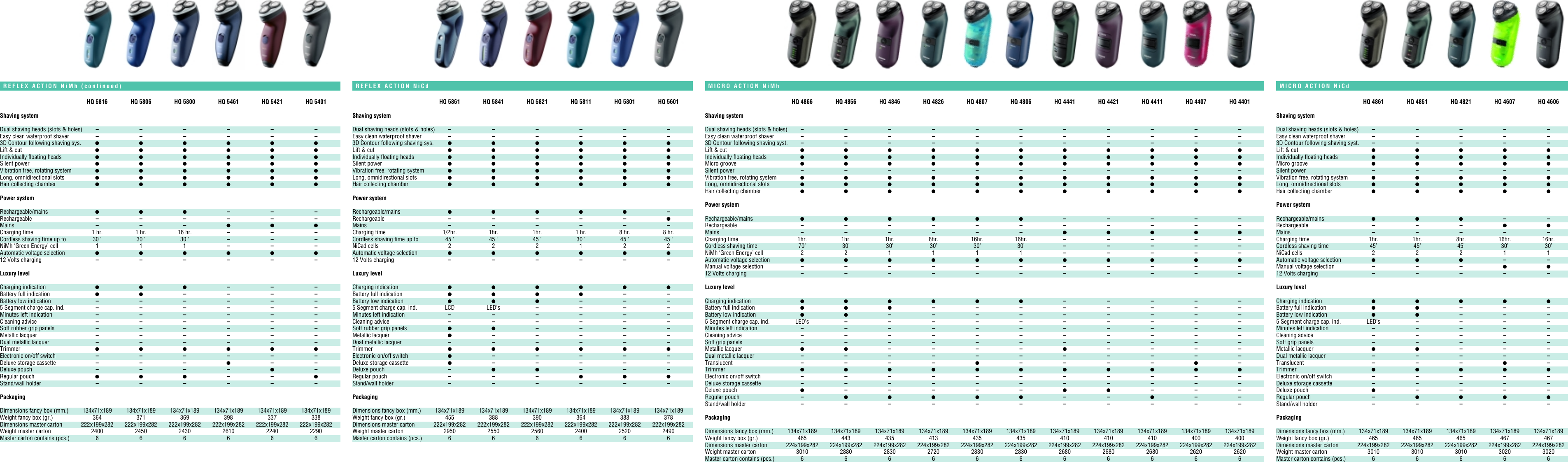 Page 2 of 2 - Philips  Philishave Range 2002 Hq4401 01 Pss Espar