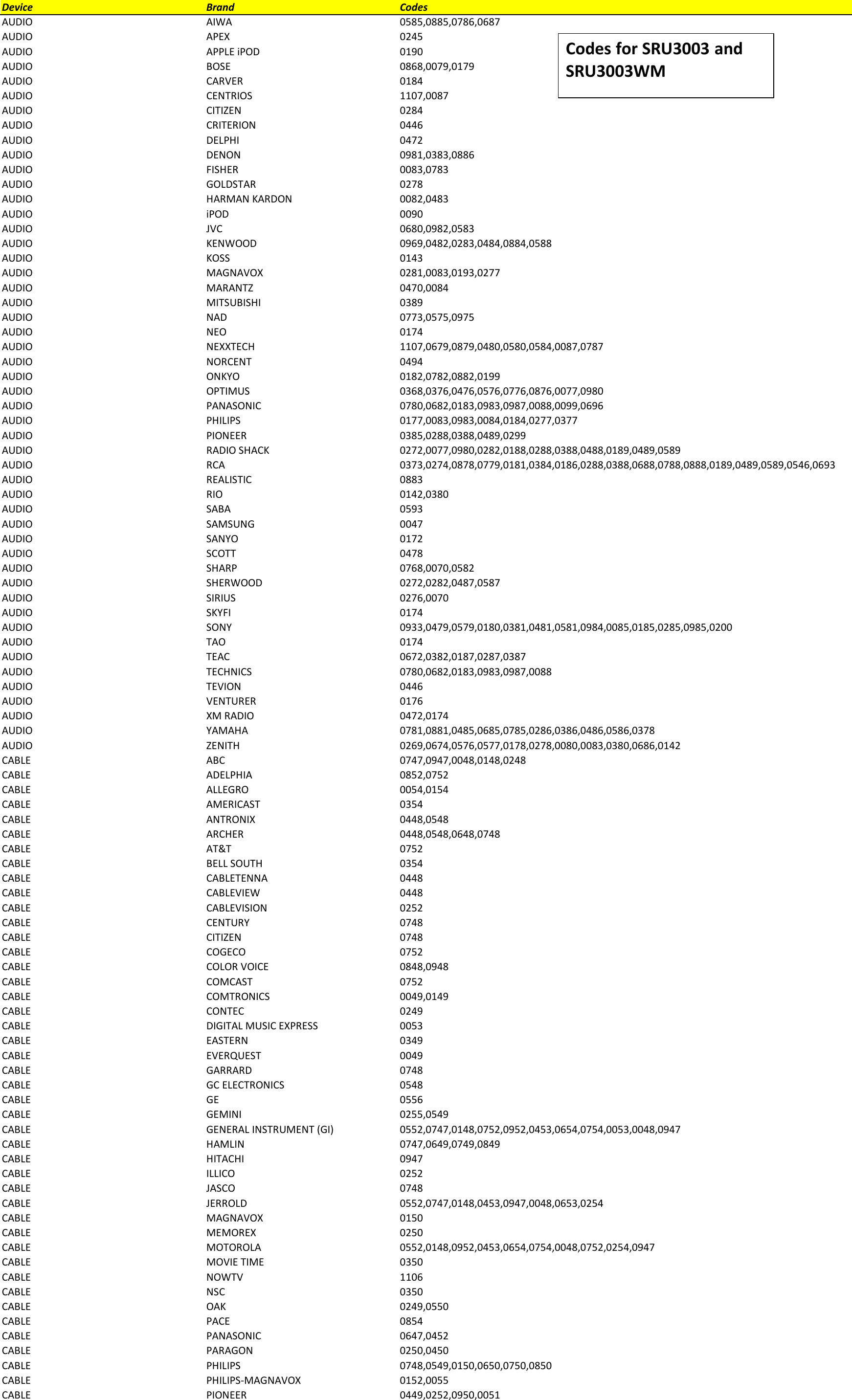 Page 1 of 11 - Philips  Codes For SRU3003 And SRU3003WM 17 Iim Brp
