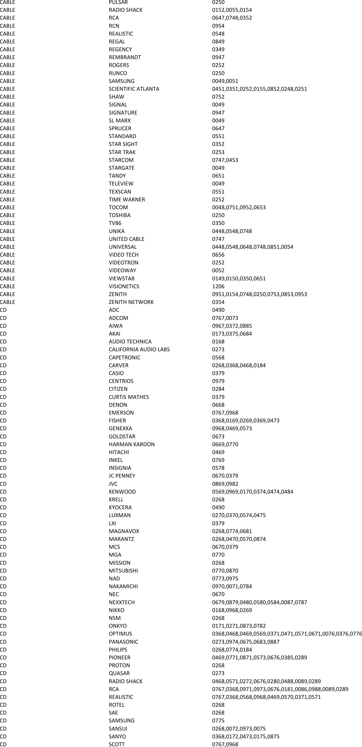 Page 2 of 11 - Philips  Codes For SRU3003 And SRU3003WM 17 Iim Brp