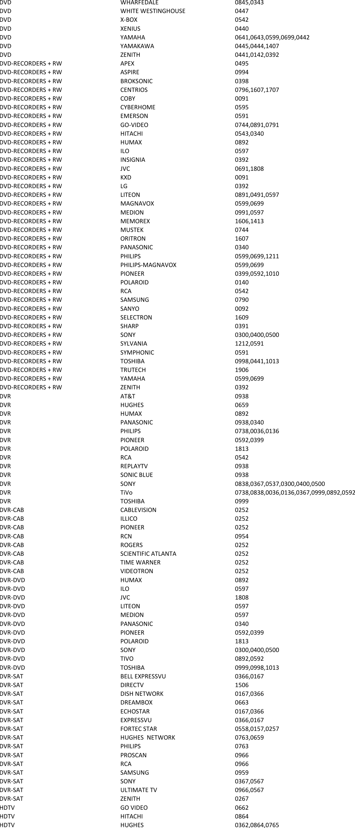 Page 5 of 11 - Philips  Codes For SRU3003 And SRU3003WM 17 Iim Brp