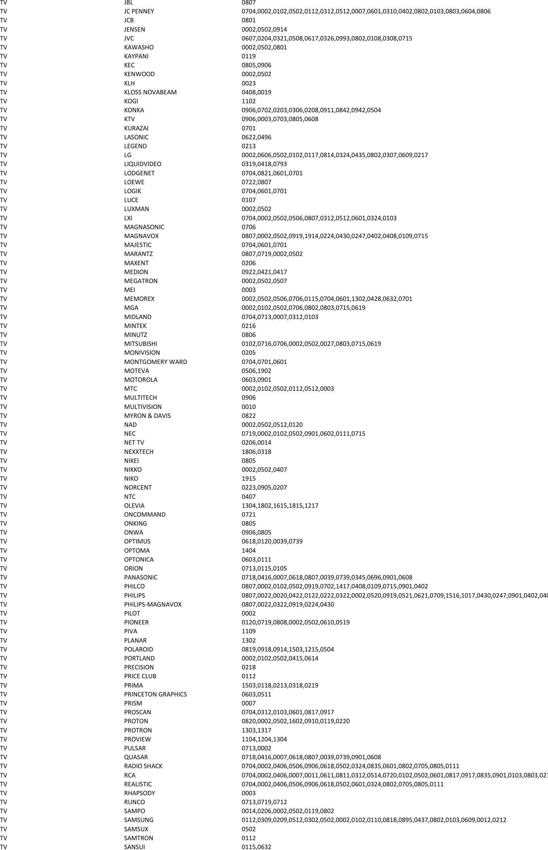 Page 8 of 11 - Philips  Codes For SRU3003 And SRU3003WM 17 Iim Brp