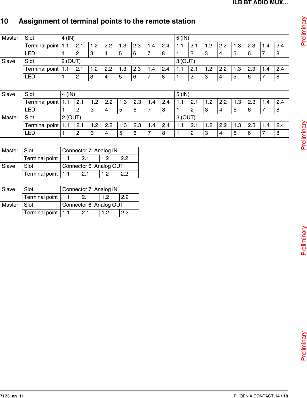 ILB BT ADIO MUX...                                Preliminary                                                    Preliminary                                                    Preliminary                                                   Preliminary7173_en_11 PHOENIX CONTACT 14 / 1810 Assignment of terminal points to the remote stationMaster Slot 4 (IN) 5 (IN)Terminal point1.12.11.22.21.32.31.42.41.12.11.22.21.32.31.42.4LED 1234567812345678Slave Slot 2 (OUT) 3 (OUT)Terminal point1.12.11.22.21.32.31.42.41.12.11.22.21.32.31.42.4LED 1234567812345678Slave Slot 4 (IN) 5 (IN)Terminal point 1.1 2.1 1.2 2.2 1.3 2.3 1.4 2.4 1.1 2.1 1.2 2.2 1.3 2.3 1.4 2.4LED 1234567812345678Master Slot 2 (OUT) 3 (OUT)Terminal point 1.1 2.1 1.2 2.2 1.3 2.3 1.4 2.4 1.1 2.1 1.2 2.2 1.3 2.3 1.4 2.4LED 1234567812345678Master Slot Connector 7: Analog INTerminal point 1.1 2.1 1.2 2.2Slave Slot Connector 6: Analog OUTTerminal point 1.1 2.1 1.2 2.2Slave Slot Connector 7: Analog INTerminal point 1.1 2.1 1.2 2.2Master Slot Connector 6: Analog OUTTerminal point 1.1 2.1 1.2 2.2