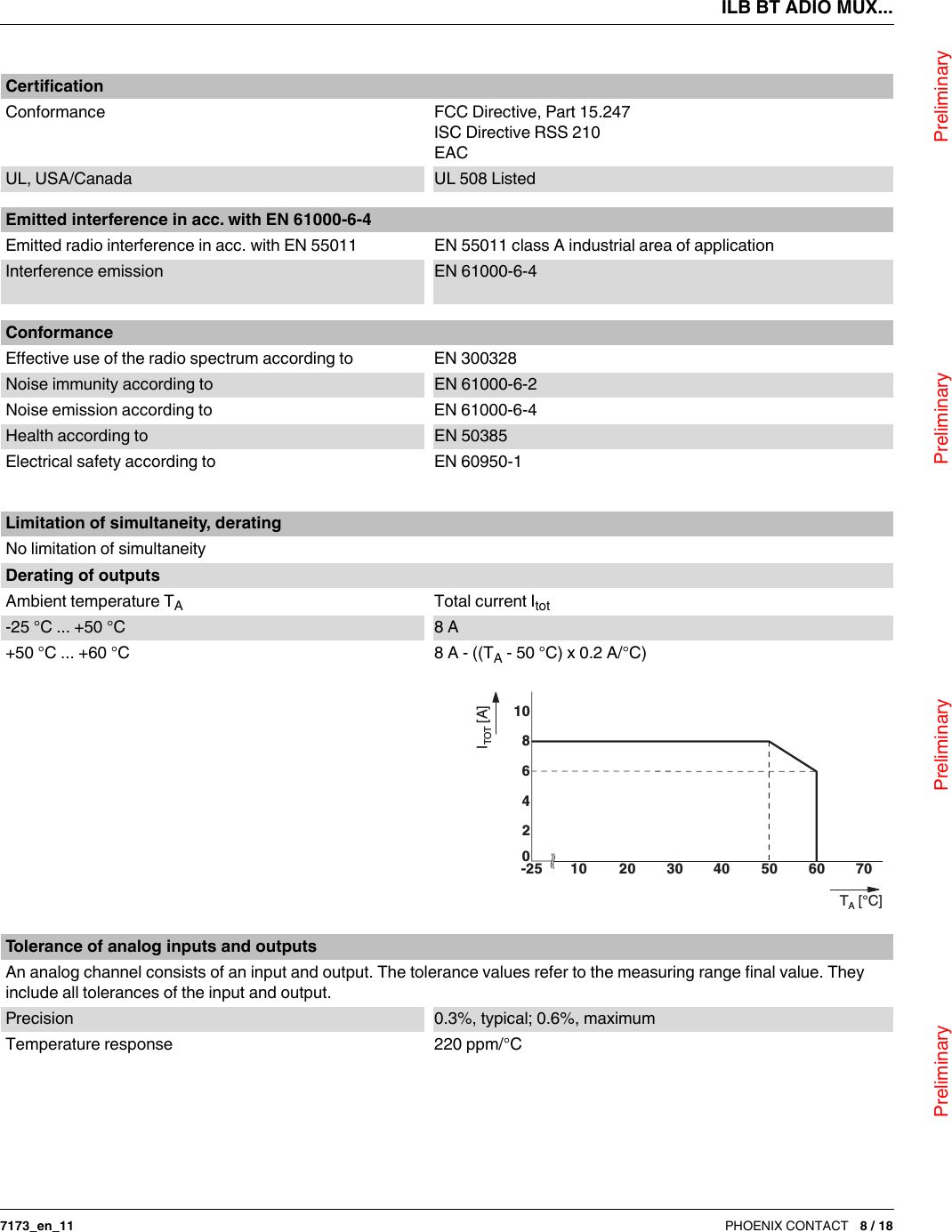 ILB BT ADIO MUX...                                Preliminary                                                    Preliminary                                                    Preliminary                                                   Preliminary7173_en_11 PHOENIX CONTACT 8 / 18CertificationConformance FCC Directive, Part 15.247ISC Directive RSS 210EACUL, USA/Canada UL 508 ListedEmitted interference in acc. with EN 61000-6-4Emitted radio interference in acc. with EN 55011 EN 55011 class A industrial area of applicationInterference emission EN 61000-6-4ConformanceEffective use of the radio spectrum according to EN 300328Noise immunity according to EN 61000-6-2Noise emission according to EN 61000-6-4Health according to EN 50385Electrical safety according to EN 60950-1Limitation of simultaneity, deratingNo limitation of simultaneityDerating of outputsAmbient temperature TATotal current Itot-25°C...+50°C 8 A+50°C...+60°C 8A - ((TA - 50°C) x 0.2A/°C)108420I [A]TOTT [°C]A-25 10 20 30 40 50 60 706Tolerance of analog inputs and outputsAn analog channel consists of an input and output. The tolerance values refer to the measuring range final value. They include all tolerances of the input and output.Precision 0.3%,typical; 0.6%,maximumTemperature response 220ppm/°C