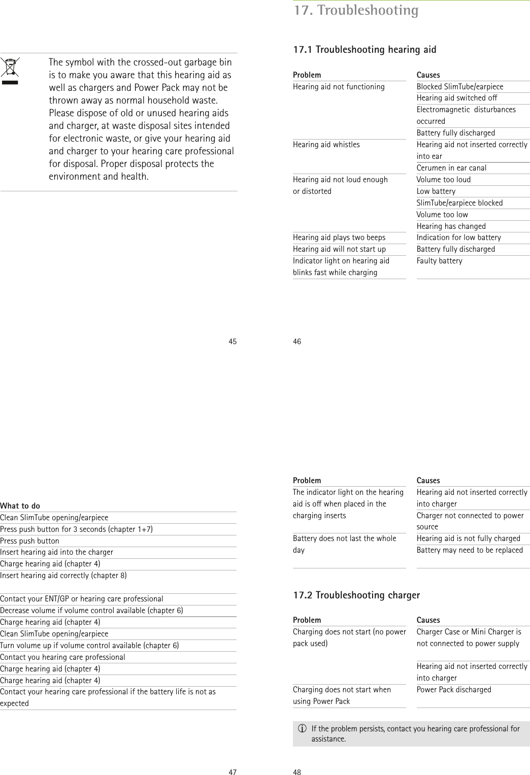 45The symbol with the crossed-out garbage bin is to make you aware that this hearing aid as well as chargers and Power Pack may not be thrown away as normal household waste. Please dispose of old or unused hearing aids and charger, at waste disposal sites intended for electronic waste, or give your hearing aid and charger to your hearing care professional for disposal. Proper disposal protects the environment and health.4617. Troubleshooting CausesBlocked SlimTube/earpieceHearing aid switched oElectromagnetic  disturbances occurredBattery fully dischargedHearing aid not inserted correctly into earCerumen in ear canalVolume too loudLow batterySlimTube/earpiece blockedVolume too lowHearing has changedIndication for low batteryBattery fully dischargedFaulty battery  ProblemHearing aid not functioning    Hearing aid whistles  Hearing aid not loud enough  or distorted   Hearing aid plays two beepsHearing aid will not start upIndicator light on hearing aid blinks fast while charging17.1 Troubleshooting hearing aid47What to doClean SlimTube opening/earpiecePress push button for 3 seconds (chapter 1+7)Press push buttonInsert hearing aid into the chargerCharge hearing aid (chapter 4)Insert hearing aid correctly (chapter 8) Contact your ENT/GP or hearing care professionalDecrease volume if volume control available (chapter 6)Charge hearing aid (chapter 4)Clean SlimTube opening/earpieceTurn volume up if volume control available (chapter 6)Contact you hearing care professionalCharge hearing aid (chapter 4)Charge hearing aid (chapter 4) Contact your hearing care professional if the battery life is not as expected48  If the problem persists, contact you hearing care professional for  assistance.Causes Hearing aid not inserted correctly into chargerCharger not connected to power sourceHearing aid is not fully chargedBattery may need to be replaced     CausesCharger Case or Mini Charger is not connected to power supply Hearing aid not inserted correctly into chargerPower Pack discharged ProblemThe indicator light on the hearing aid is o when placed in the charging inserts Battery does not last the whole day     ProblemCharging does not start (no power pack used)   Charging does not start when using Power Pack17.2 Troubleshooting charger