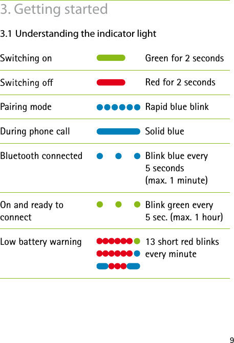 93. Getting started3.1 Understanding the indicator lightSwitching onPairing modeDuring phone callBluetooth connectedOn and ready to connectLow battery warningGreen for 2 secondsRed for 2 secondsRapid blue blinkSolid blueBlink blue every  5 seconds  (max. 1 minute)Blink green every  5 sec. (max. 1 hour)13 short red blinks every minute