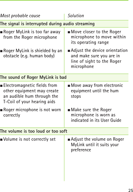 25  The signal is interrupted during audio streamingJ Roger MyLink is too far away from the Roger microphone  J Roger MyLink is shielded by an obstacle (e.g. human body)  The sound of Roger MyLink is badJ Electromagnetic ﬁelds from other equipment may create  an audible hum through the  T-Coil of your hearing aidsJRoger microphone is not worn  correctly  The volume is too loud or too softJ Volume is not correctly setJ Move closer to the Roger microphone to move within its operating rangeJAdjust the device orientation and make sure you are in  line of sight to the Roger microphone JMove away from electronic equipment until the hum stopsJMake sure the Roger  microphone is worn as  indicated in its User Guide JAdjust the volume on Roger MyLink until it suits your  preference Most probable cause Solution