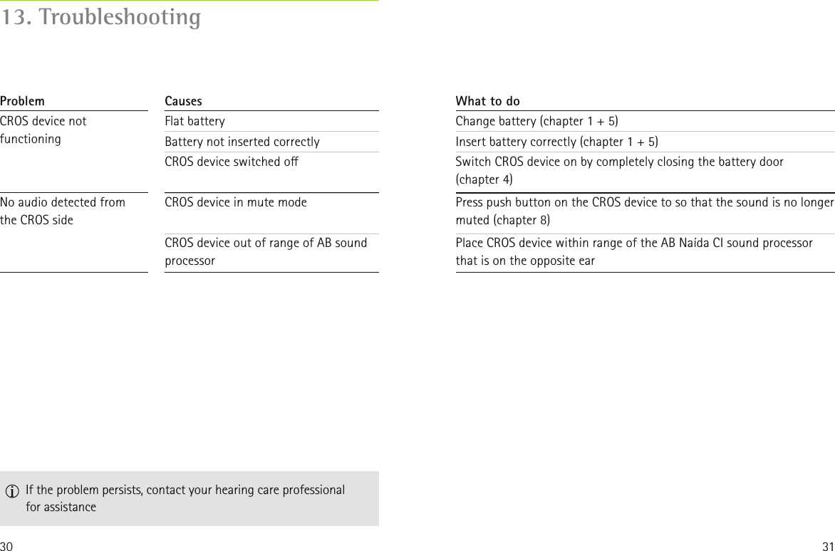 30 3113. Troubleshooting  If the problem persists, contact your hearing care professional for assistanceCausesFlat batteryBattery not inserted correctlyCROS device switched oCROS device in mute modeCROS device out of range of AB sound processorProblemCROS device not functioningNo audio detected from  the CROS sideWhat to doChange battery (chapter 1 + 5)Insert battery correctly (chapter 1 + 5)Switch CROS device on by completely closing the battery door (chapter 4)Press push button on the CROS device to so that the sound is no longer muted (chapter 8)Place CROS device within range of the AB Na&iacute;da CI sound processor that is on the opposite ear