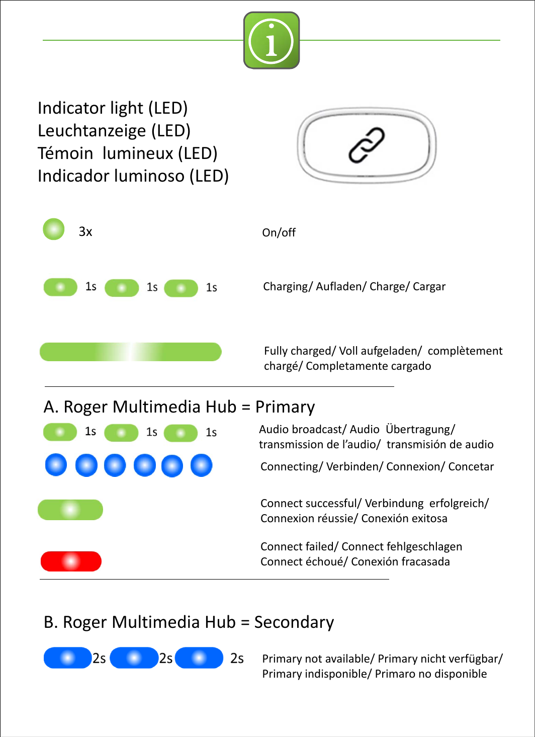 iIndicator light(LED)Leuchtanzeige(LED)T&eacute;moin lumineux (LED)Indicador luminoso (LED)On/offPrimarynotavailable/Primarynicht verf&uuml;gbar/Primaryindisponible/Primaro nodisponible3xCharging/Aufladen/Charge/CargarFullycharged/Voll aufgeladen/compl&egrave;tementcharg&eacute;/Completamente cargadoAudiobroadcast/Audio&Uuml;bertragung/transmissiondel&rsquo;audio/transmisi&oacute;n deaudioA.RogerMultimediaHub=PrimaryB.RogerMultimediaHub=SecondaryConnectfailed/ConnectfehlgeschlagenConnect&eacute;chou&eacute;/Conexi&oacute;n fracasadaConnectsuccessful/Verbindung erfolgreich/Connexion r&eacute;ussie/Conexi&oacute;n exitosaConnecting/Verbinden/Connexion/Concetar