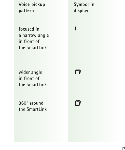 17Voice pickup  Symbol in pattern display focused ina narrow anglein front ofthe SmartLinkwider angle in front of the SmartLink360&deg; around the SmartLink