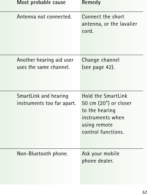 57RemedyConnect the short antenna, or the lavaliercord.Change channel (see page 42).Hold the SmartLink 50 cm (20") or closer to the hearing instruments when using remote control functions.Ask your mobile phone dealer.Most probable causeAntenna not connected.Another hearing aid useruses the same channel.SmartLink and hearing instruments too far apart.Non-Bluetooth phone.