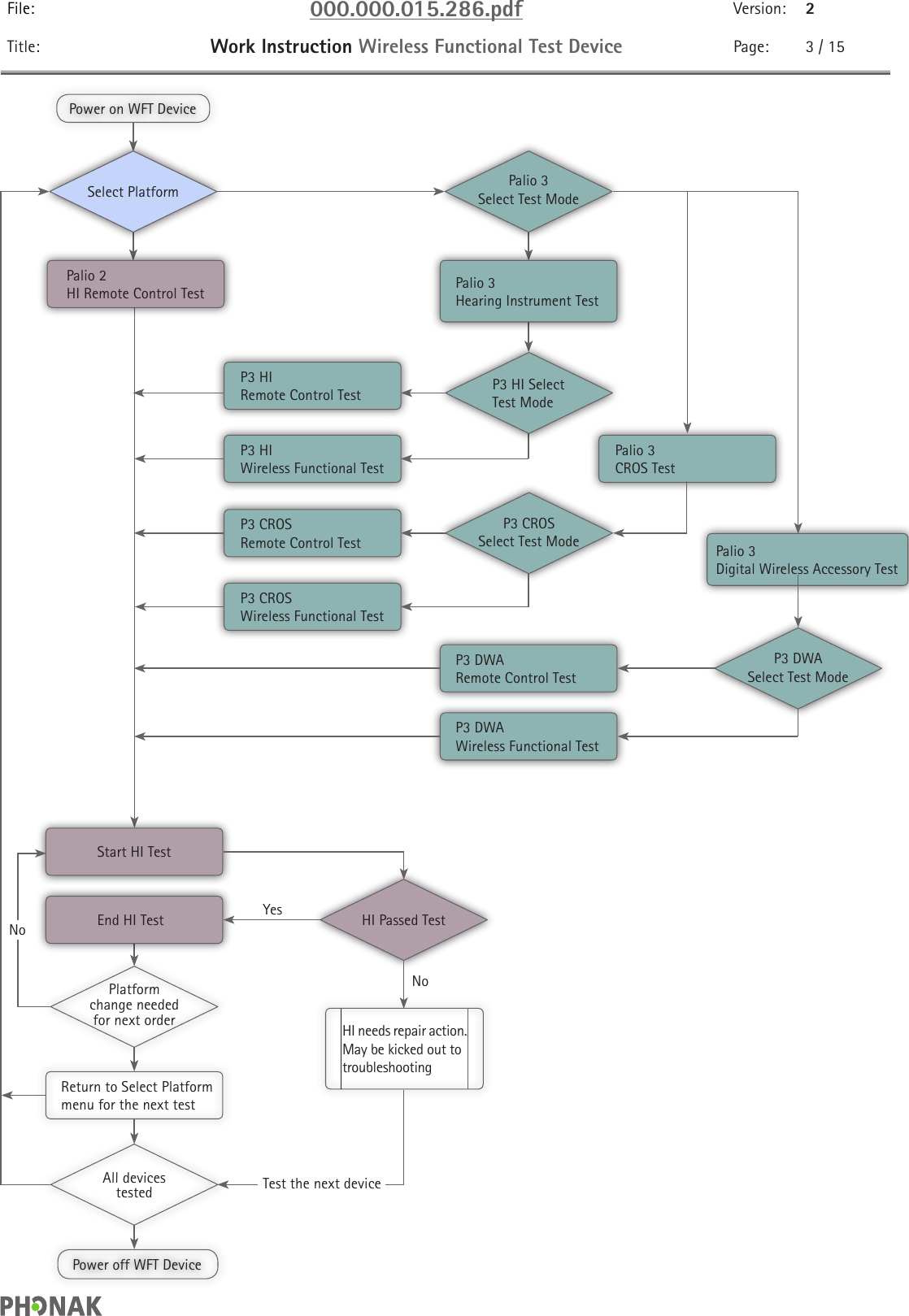 File: 000.000.015.286.pdf Version: 2Title: Work Instruction Wireless Functional Test Device Page: 3 / 15Power on WFT DevicePower off WFT DeviceSelect PlatformPlatform change needed for next orderAll devices testedPalio 3Select Test ModeP3 HI Select Test ModeP3 DWASelect Test ModeHI Passed TestP3 CROSSelect Test ModePalio 2HI Remote Control Test Palio 3 Hearing Instrument TestP3 DWA Remote Control TestStart HI TestP3 DWA Wireless Functional TestEnd HI Test YesNoNoReturn to Select Platform menu for the next testTest the next deviceHI needs repair action.  May be kicked out to troubleshootingP3 HI Remote Control TestP3 HI Wireless Functional TestPalio 3 CROS TestPalio 3 Digital Wireless Accessory TestP3 CROS Remote Control TestP3 CROS Wireless Functional Test