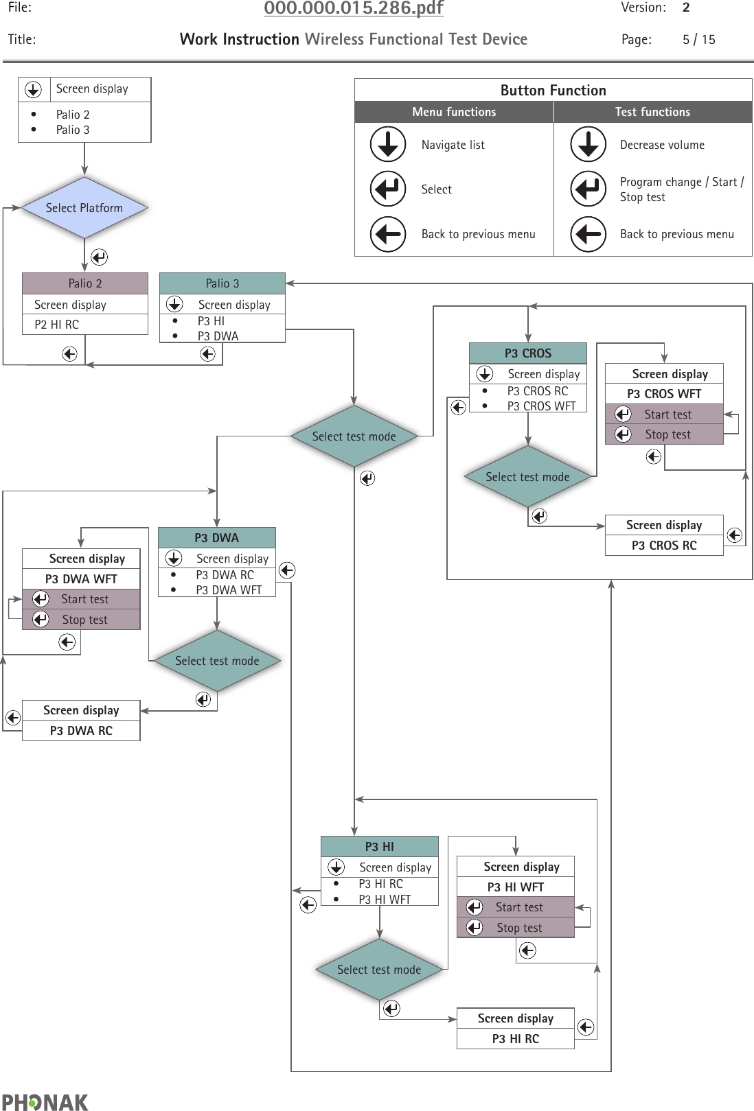 File: 000.000.015.286.pdf Version: 2Title: Work Instruction Wireless Functional Test Device Page: 5 / 15        Screen displayP3 CROS WFTStart testStop test        Screen displayP3 DWA WFTStart testStop testScreen display•  Palio 2•  Palio 3Button FunctionMenu functions Test functionsNavigate list Decrease volumeSelect Program change / Start / Stop testBack to previous menu Back to previous menuPalio 2Screen displayP2 HI RCPalio 3        Screen display•  P3 HI •  P3 DWAP3 CROS        Screen display•  P3 CROS RC•  P3 CROS WFTP3 DWA        Screen display•  P3 DWA RC•  P3 DWA WFTScreen displayP3 CROS RCScreen displayP3 DWA RCSelect PlatformSelect test modeSelect test modeSelect test mode        Screen displayP3 HI WFTStart testStop testP3 HI        Screen display•  P3 HI RC•  P3 HI WFTScreen displayP3 HI RCSelect test mode