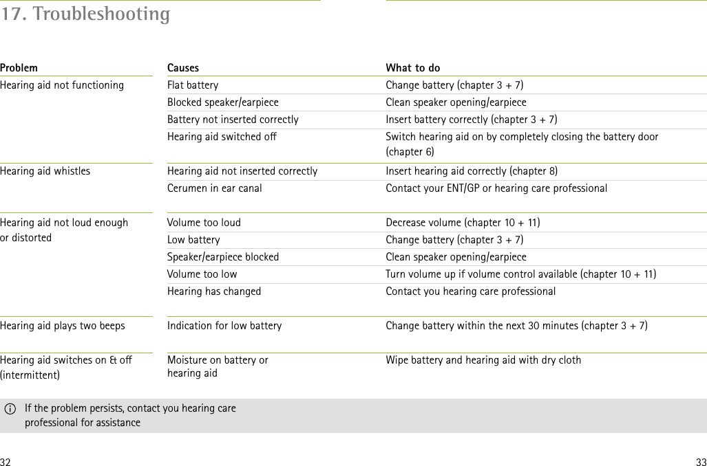 32 3317. TroubleshootingWhat to doChange battery (chapter 3 + 7)Clean speaker opening/earpieceInsert battery correctly (chapter 3 + 7)Switch hearing aid on by completely closing the battery door  (chapter 6)Insert hearing aid correctly (chapter 8)Contact your ENT/GP or hearing care professionalDecrease volume (chapter 10 + 11)Change battery (chapter 3 + 7)Clean speaker opening/earpieceTurn volume up if volume control available (chapter 10 + 11)Contact you hearing care professionalChange battery within the next 30 minutes (chapter 3 + 7)Wipe battery and hearing aid with dry cloth   If the problem persists, contact you hearing care    professional for assistanceCausesFlat batteryBlocked speaker/earpieceBattery not inserted correctlyHearing aid switched oHearing aid not inserted correctlyCerumen in ear canalVolume too loudLow batterySpeaker/earpiece blockedVolume too lowHearing has changedIndication for low batteryMoisture on battery or  hearing aidProblemHearing aid not functioningHearing aid whistlesHearing aid not loud enough  or distortedHearing aid plays two beepsHearing aid switches on &amp; o  (intermittent)