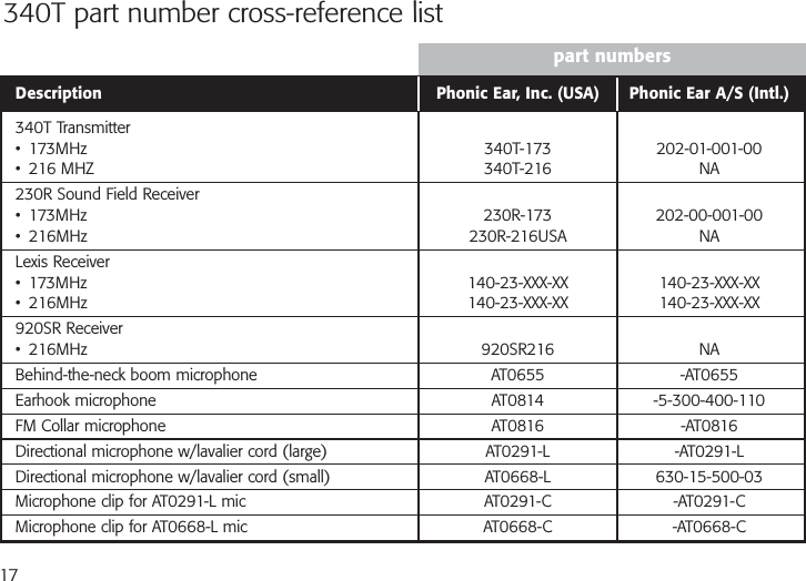 17340T part number cross-reference listDescription Phonic Ear, Inc. (USA) Phonic Ear A/S (Intl.)340T Transmitter• 173MHz 340T-173 202-01-001-00• 216 MHZ 340T-216 NA230R Sound Field Receiver• 173MHz 230R-173 202-00-001-00• 216MHz 230R-216USA NALexis Receiver• 173MHz 140-23-XXX-XX 140-23-XXX-XX• 216MHz 140-23-XXX-XX 140-23-XXX-XX920SR Receiver• 216MHz 920SR216 NABehind-the-neck boom microphone AT0655 -AT0655Earhook microphone AT0814 -5-300-400-110FM Collar microphone AT0816 -AT0816Directional microphone w/lavalier cord (large) AT0291-L -AT0291-LDirectional microphone w/lavalier cord (small) AT0668-L 630-15-500-03Microphone clip for AT0291-L mic AT0291-C -AT0291-CMicrophone clip for AT0668-L mic AT0668-C -AT0668-Cpart numbers