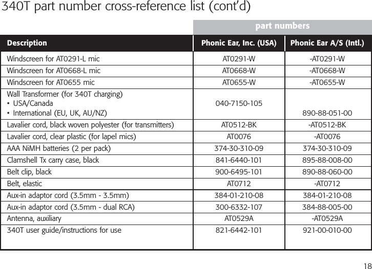 18340T part number cross-reference list (cont’d)Description Phonic Ear, Inc. (USA) Phonic Ear A/S (Intl.)Windscreen for AT0291-L mic AT0291-W -AT0291-WWindscreen for AT0668-L mic AT0668-W -AT0668-WWindscreen for AT0655 mic AT0655-W -AT0655-WWall Transformer (for 340T charging)• USA/Canada 040-7150-105• International (EU, UK, AU/NZ) 890-88-051-00Lavalier cord, black woven polyester (for transmitters) AT0512-BK -AT0512-BKLavalier cord, clear plastic (for lapel mics) AT0076 -AT0076AAA NiMH batteries (2 per pack) 374-30-310-09 374-30-310-09Clamshell Tx carry case, black 841-6440-101 895-88-008-00Belt clip, black 900-6495-101 890-88-060-00Belt, elastic AT0712 -AT0712Aux-in adaptor cord (3.5mm - 3.5mm) 384-01-210-08 384-01-210-08Aux-in adaptor cord (3.5mm - dual RCA) 300-6332-107 384-88-005-00Antenna, auxiliary AT0529A -AT0529A340T user guide/instructions for use 821-6442-101 921-00-010-00part numbers