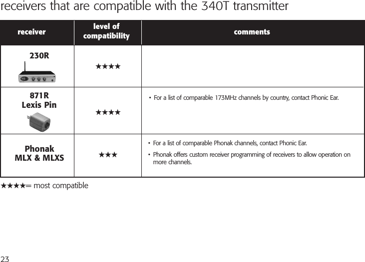 23receivers that are compatible with the 340T transmitterreceiver level of commentscompatibility• For a list of comparable Phonak channels, contact Phonic Ear.• Phonak offers custom receiver programming of receivers to allow operation onmore channels.★★★★★★★★★★★230R871RLexis PinPhonakMLX &amp; MLXS★★★★= most compatible• For a list of comparable 173MHz channels by country, contact Phonic Ear.