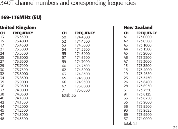 340T channel numbers and corresponding frequencies169-176MHz (EU)United KingdomCH       FREQUENCY13 173.350015 173.400017 173.450021 173.500024 173.550025 173.600027 173.650029 173.700030 173.750032 173.800034 173.850035 173.900036 173.950037 174.000038 174.050040 174.100042 174.150044 174.200045 174.250047 174.300048 174.3500CH       FREQUENCY50 174.400052 174.450053 174.500054 174.550055 174.600057 174.650059 174.700060 174.750062 174.800063 174.850065 174.900066 174.950067 175.000071 175.0500total: 35New ZealandCH       FREQUENCYA1 173.0000A2 173.0500A3 173.1000A4 173.1500A5 173.2000A6 173.2500A7 173.300013 173.350015 173.400019 173.465023 173.545026 173.640028 173.695031 173.755091 173.812533 173.825035 173.900036 173.950093 173.962569 173.990037 174.0000total: 2124