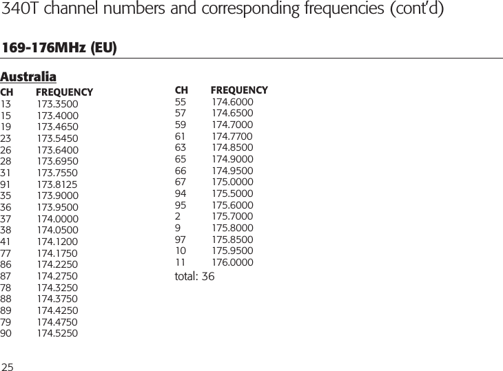 25340T channel numbers and corresponding frequencies (cont’d)AustraliaCH       FREQUENCY13 173.350015 173.400019 173.465023 173.545026 173.640028 173.695031 173.755091 173.812535 173.900036 173.950037 174.000038 174.050041 174.120077 174.175086 174.225087 174.275078 174.325088 174.375089 174.425079 174.475090 174.5250CH       FREQUENCY55 174.600057 174.650059 174.700061 174.770063 174.850065 174.900066 174.950067 175.000094 175.500095 175.60002 175.70009 175.800097 175.850010 175.950011 176.0000total: 36169-176MHz (EU)