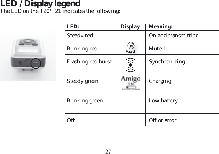 27LED / Display legendThe LED on the T20/T21 indicates the following:LED: Display Meaning:Steady red  On and transmittingBlinking red  MutedFlashing red burst  SynchronizingSteady green  ChargingBlinking green  Low batteryOff  Off or errorMuted!