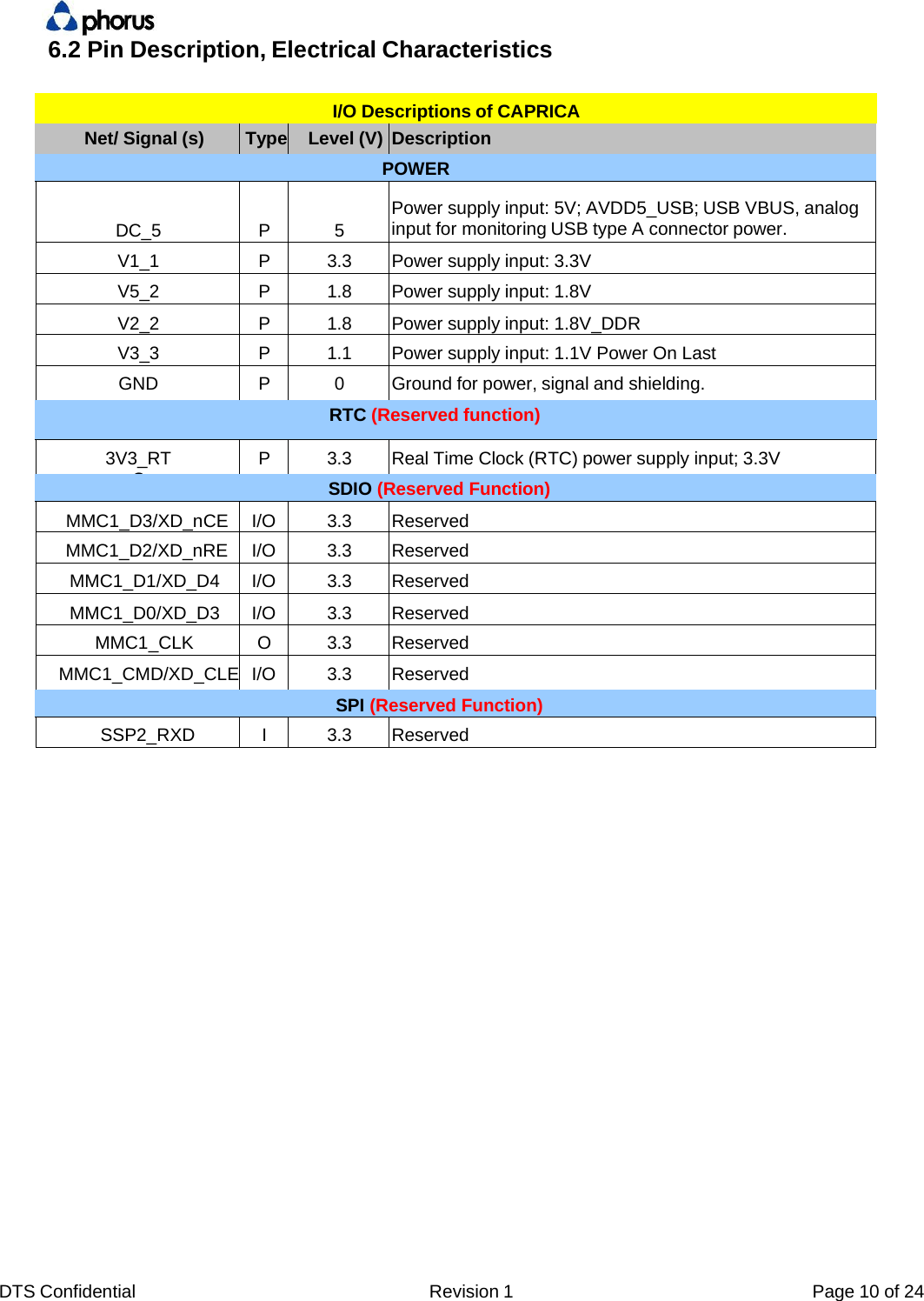 DTS Confidential  Revision 1  Page 10 of 246.2 Pin Description, Electrical Characteristics  I/O Descriptions of CAPRICANet/ Signal (s) Type Level (V) Description POWER   DC_5  P   5 Power supply input: 5V; AVDD5_USB; USB VBUS, analog input for monitoring USB type A connector power. V1_1 P 3.3 Power supply input: 3.3V V5_2 P 1.8 Power supply input: 1.8V V2_2 P 1.8 Power supply input: 1.8V_DDR V3_3 P 1.1  Power supply input: 1.1V Power On Last GND P 0  Ground for power, signal and shielding. RTC (Reserved function) 3V3_RTCP 3.3  Real Time Clock (RTC) power supply input; 3.3V SDIO (Reserved Function) MMC1_D3/XD_nCE I/O 3.3 Reserved MMC1_D2/XD_nRE I/O 3.3 Reserved MMC1_D1/XD_D4 I/O 3.3 Reserved MMC1_D0/XD_D3 I/O 3.3 Reserved MMC1_CLK O 3.3 Reserved MMC1_CMD/XD_CLE I/O 3.3 Reserved SPI (Reserved Function) SSP2_RXD I 3.3 Reserved          
