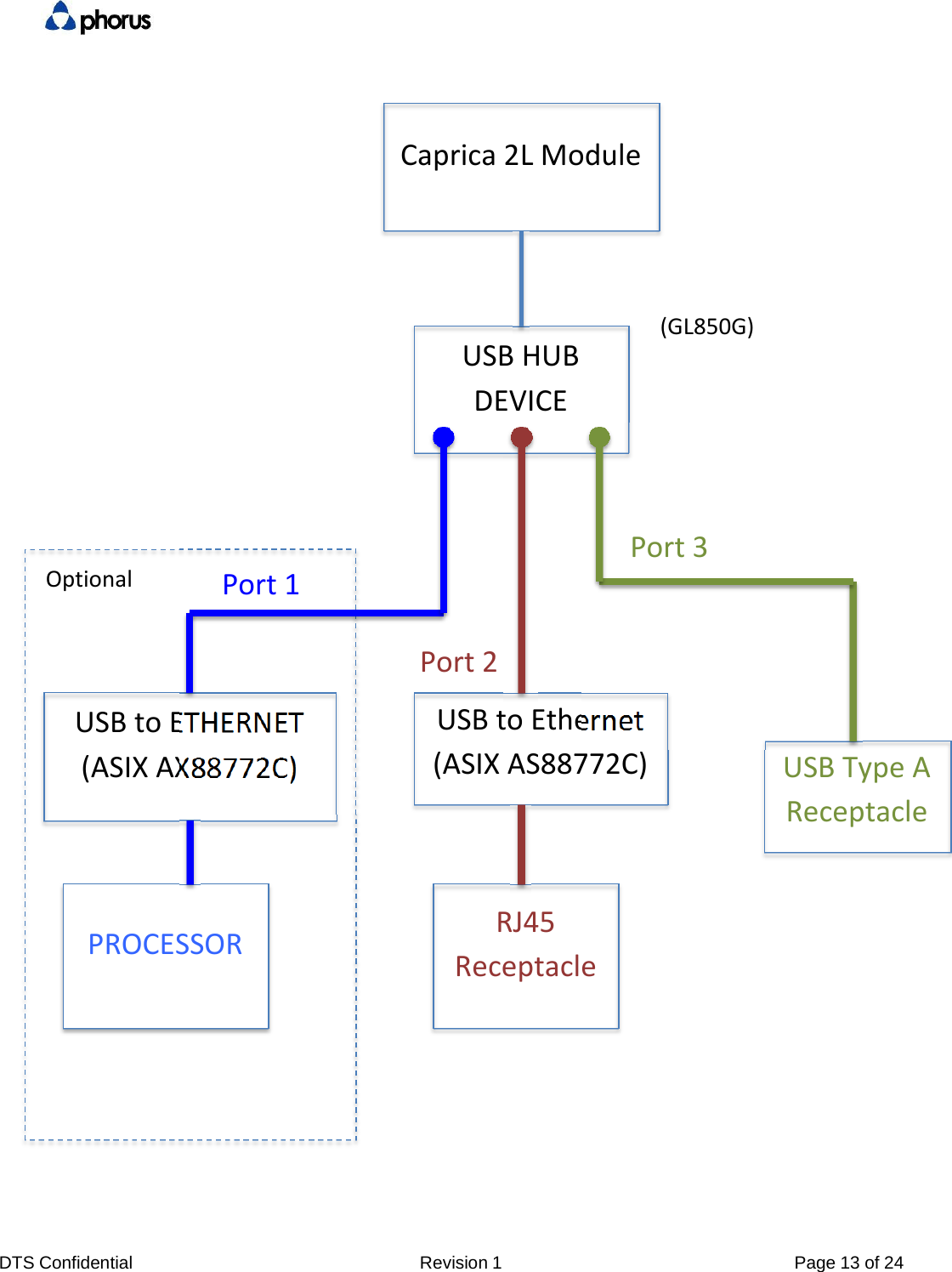 DTS Confidential  Revision 1  Page 13 of 24USBtoETHERNET(ASIXAX88772C)PROCESSORCaprica2LModuleUSBHUBDEVICEUSBtoEthernet(ASIXAS88772C)RJ45ReceptacleUSBTypeAReceptacle(GL850G)OptionalPort1Port2Port3