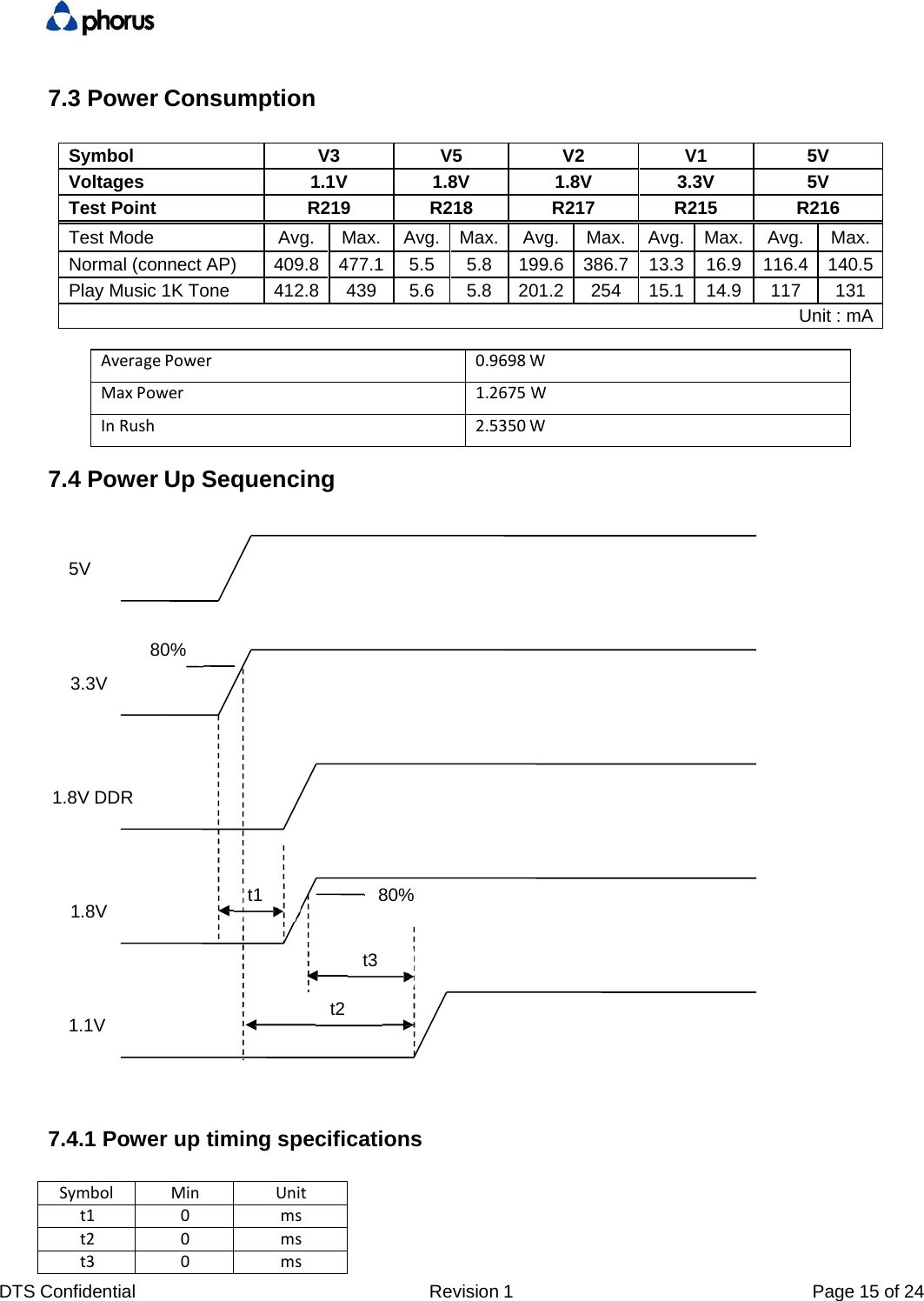 DTS Confidential  Revision 1  Page 15 of 24 7.3 Power Consumption Symbol  V3 V5 V2 V1 5V Voltages  1.1V 1.8V 1.8V 3.3V  5V Test Point  R219 R218 R217 R215 R216 Test Mode  Avg.  Max. Avg. Max. Avg. Max. Avg. Max.  Avg. Max.Normal (connect AP)  409.8  477.1 5.5 5.8 199.6 386.7 13.3 16.9 116.4 140.5Play Music 1K Tone  412.8  439  5.6 5.8 201.2 254  15.1 14.9  117  131 Unit : mA  AveragePower0.9698 WMaxPower1.2675 WInRush2.5350 W7.4 Power Up Sequencing 5V 3.3V 80% 1.8V DDR 1.8V t1 80% t3 t2 1.1V 7.4.1 Power up timing specifications SymbolMinUnitt10mst20mst30ms