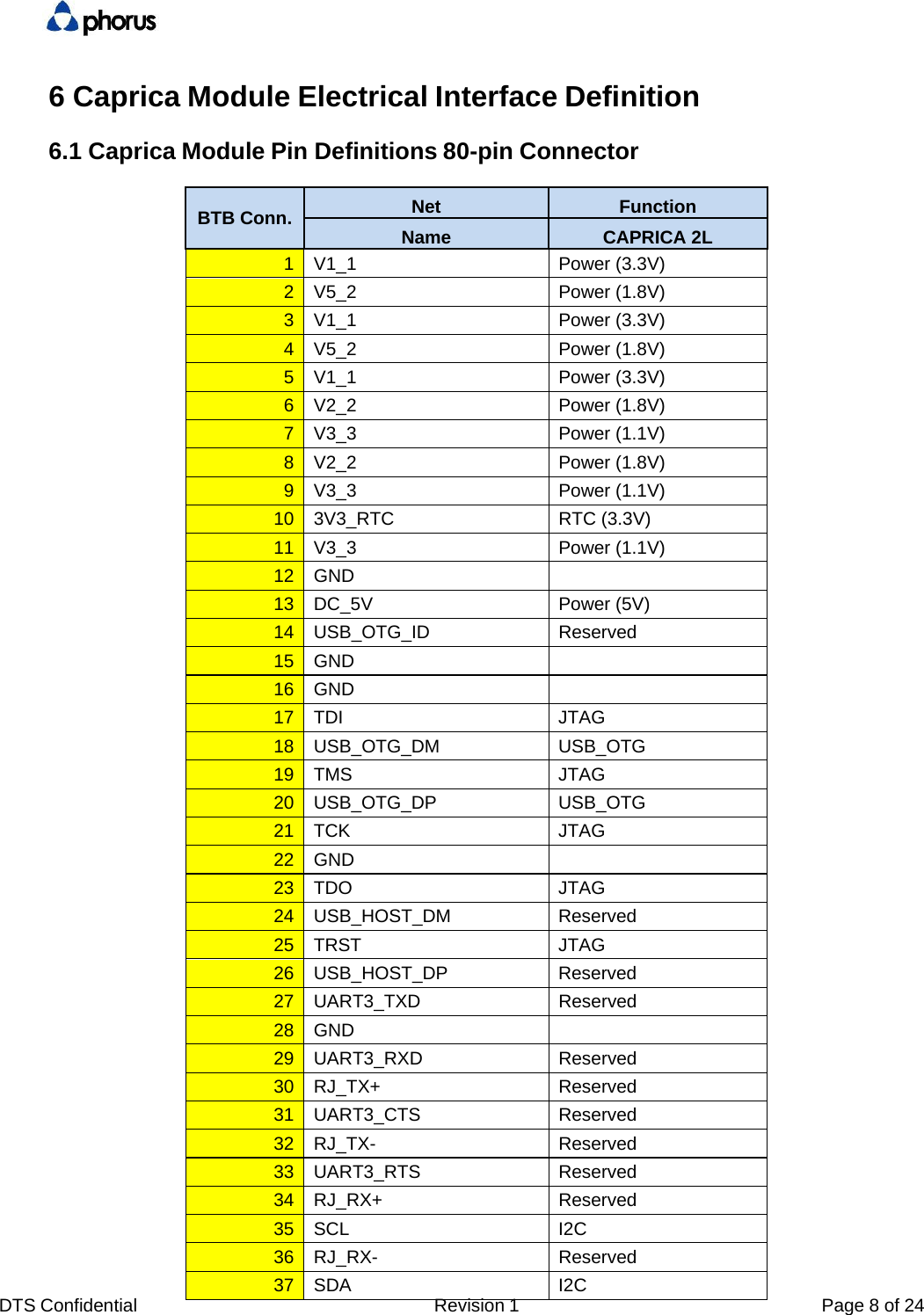 DTS Confidential  Revision 1  Page 8 of 24 6 Caprica Module Electrical Interface Definition 6.1 Caprica Module Pin Definitions 80-pin Connector BTB Conn.  Net  Function Name  CAPRICA 2L 1 V1_1  Power (3.3V) 2 V5_2  Power (1.8V) 3 V1_1  Power (3.3V) 4 V5_2  Power (1.8V) 5 V1_1  Power (3.3V) 6 V2_2  Power (1.8V) 7 V3_3  Power (1.1V) 8 V2_2  Power (1.8V) 9 V3_3  Power (1.1V) 10 3V3_RTC  RTC (3.3V) 11 V3_3  Power (1.1V) 12 GND    13 DC_5V  Power (5V) 14 USB_OTG_ID  Reserved 15 GND    16 GND    17 TDI  JTAG 18 USB_OTG_DM  USB_OTG 19 TMS  JTAG 20 USB_OTG_DP  USB_OTG 21 TCK  JTAG 22 GND    23 TDO  JTAG 24 USB_HOST_DM  Reserved 25 TRST  JTAG 26 USB_HOST_DP  Reserved 27 UART3_TXD  Reserved 28 GND    29 UART3_RXD  Reserved 30 RJ_TX+  Reserved 31 UART3_CTS  Reserved 32 RJ_TX-  Reserved 33 UART3_RTS  Reserved 34 RJ_RX+  Reserved 35 SCL  I2C 36 RJ_RX-  Reserved 37 SDA  I2C 