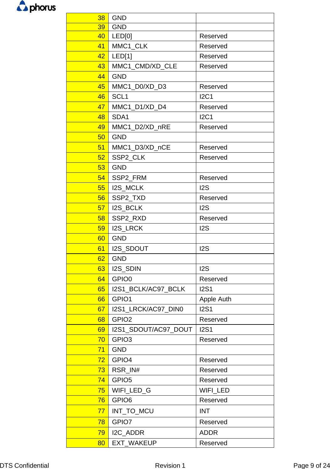 DTS Confidential  Revision 1  Page 9 of 24 38 GND    39 GND    40 LED[0]  Reserved 41 MMC1_CLK  Reserved 42 LED[1]  Reserved 43 MMC1_CMD/XD_CLE  Reserved 44 GND    45 MMC1_D0/XD_D3  Reserved 46 SCL1  I2C1 47 MMC1_D1/XD_D4  Reserved 48 SDA1  I2C1 49 MMC1_D2/XD_nRE  Reserved 50 GND    51 MMC1_D3/XD_nCE  Reserved 52 SSP2_CLK  Reserved 53 GND    54 SSP2_FRM  Reserved 55 I2S_MCLK  I2S 56 SSP2_TXD  Reserved 57 I2S_BCLK  I2S 58 SSP2_RXD  Reserved 59 I2S_LRCK  I2S 60 GND    61 I2S_SDOUT  I2S 62 GND    63 I2S_SDIN  I2S 64 GPIO0  Reserved 65 I2S1_BCLK/AC97_BCLK  I2S1 66 GPIO1  Apple Auth 67 I2S1_LRCK/AC97_DIN0  I2S1 68 GPIO2  Reserved 69 I2S1_SDOUT/AC97_DOUT I2S1 70 GPIO3  Reserved 71 GND    72 GPIO4  Reserved 73 RSR_IN#  Reserved 74 GPIO5  Reserved 75 WIFI_LED_G  WIFI_LED 76 GPIO6  Reserved 77 INT_TO_MCU  INT 78 GPIO7  Reserved 79 I2C_ADDR  ADDR 80 EXT_WAKEUP  Reserved 