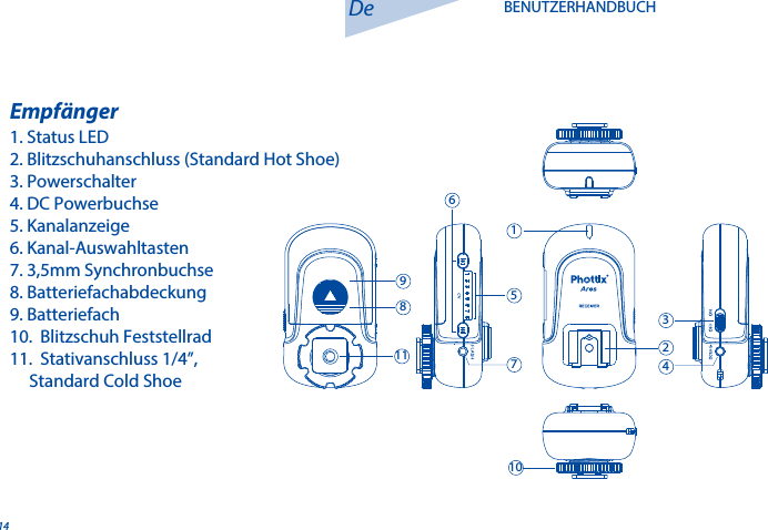 14Empf&auml;nger1. Status LED2. Blitzschuhanschluss (Standard Hot Shoe)3. Powerschalter4. DC Powerbuchse5. Kanalanzeige6. Kanal-Auswahltasten7. 3,5mm Synchronbuchse8. Batteriefachabdeckung9. Batteriefach10.  Blitzschuh Feststellrad11.  Stativanschluss 1/4&rdquo;,      Standard Cold ShoeDe BENUTZERHANDBUCH1569821011347