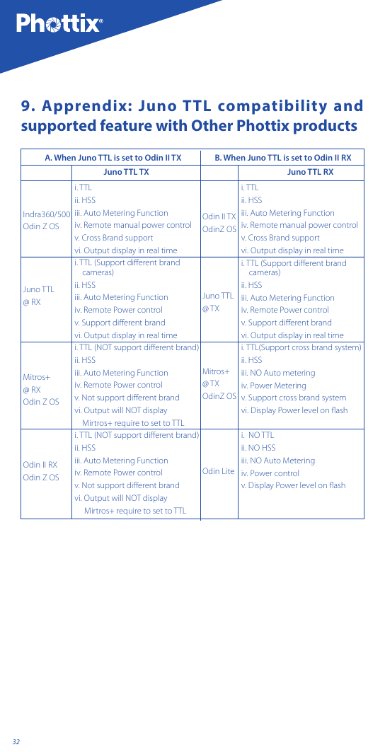 329. Apprendix: Juno TTL compatibility and supported feature with Other Phottix productsi. TTL ii. HSSiii. Auto Metering Function iv. Remote manual power controlv. Cross Brand supportvi. Output display in real timei. TTL (Support diﬀerent brand      cameras)ii. HSSiii. Auto Metering Function iv. Remote Power controlv. Support diﬀerent brandvi. Output display in real timei. TTL (NOT support diﬀerent brand)ii. HSSiii. Auto Metering Functioniv. Remote Power controlv. Not support diﬀerent brandvi. Output will NOT display    Mirtros+ require to set to TTLi. TTL (NOT support diﬀerent brand)ii. HSSiii. Auto Metering Functioniv. Remote Power controlv. Not support diﬀerent brandvi. Output will NOT display     Mirtros+ require to set to TTLi. TTL ii. HSSiii. Auto Metering Function iv. Remote manual power controlv. Cross Brand supportvi. Output display in real timei. TTL (Support diﬀerent brand     cameras)ii. HSSiii. Auto Metering Function iv. Remote Power controlv. Support diﬀerent brandvi. Output display in real timei. TTL(Support cross brand system)ii. HSSiii. NO Auto meteringiv. Power Meteringv. Support cross brand systemvi. Display Power level on ﬂashi.  NO TTLii. NO HSSiii. NO Auto Metering iv. Power controlv. Display Power level on ﬂashIndra360/500Odin Z OSJuno TTL @ RXMitros+ @ RXOdin Z OSOdin II RXOdin Z OSOdin II TXOdinZ OSJuno TTL @ TXMitros+ @ TXOdinZ OSOdin LiteA. When Juno TTL is set to Odin II TXJuno TTL TX Juno TTL RXB. When Juno TTL is set to Odin II RX