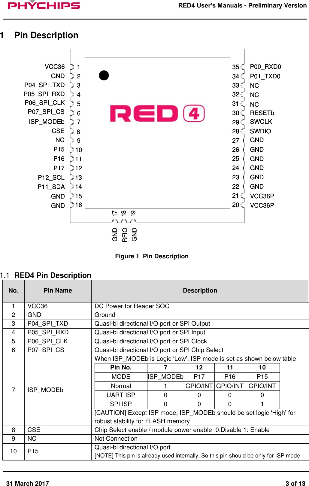       31 March 2017  3 of 13         RED4 User&rsquo;s Manuals - Preliminary Version     1  Pin Description  12345678910111213141516171819VCC36GNDNCP01_TXD0P04_SPI_TXDP05_SPI_RXDP06_SPI_CLKP07_SPI_CSISP_MODEbCSENCP15P16P17P12_SCLP11_SDAGNDGNDP00_RXD0NCNCRESETbSWCLKSWDIOGNDGNDGNDGNDGNDGNDVCC36PVCC36P2021222324252627282930313233343520212223242526272829303132333435GNDRFIOGND12345678910111213141516171819VCC36GNDNCP01_TXD0P04_SPI_TXDP05_SPI_RXDP06_SPI_CLKP07_SPI_CSISP_MODEbCSENCP15P16P17P12_SCLP11_SDAGNDGNDP00_RXD0NCNCRESETbSWCLKSWDIOGNDGNDGNDGNDGNDGNDVCC36PVCC36P20212223242526272829303132333435GNDRFIOGND Figure 1  Pin Description  1.1  RED4 Pin Description No. Pin Name Description 1 VCC36 DC Power for Reader SOC 2 GND Ground 3 P04_SPI_TXD Quasi-bi directional I/O port or SPI Output 4 P05_SPI_RXD Quasi-bi directional I/O port or SPI Input 5 P06_SPI_CLK Quasi-bi directional I/O port or SPI Clock 6 P07_SPI_CS Quasi-bi directional I/O port or SPI Chip Select 7 ISP_MODEb When ISP_MODEb is Logic &lsquo;Low&rsquo;, ISP mode is set as shown below table Pin No. 7 12 11 10 MODE ISP_MODEb P17 P16 P15 Normal 1 GPIO/INT GPIO/INT GPIO/INT UART ISP 0 0 0 0 SPI ISP 0 0 0 1 [CAUTION] Except ISP mode, ISP_MODEb should be set logic &lsquo;High&rsquo; for robust stability for FLASH memory 8 CSE Chip Select enable / module power enable  0:Disable 1: Enable 9 NC Not Connection 10 P15 Quasi-bi directional I/O port [NOTE] This pin is already used internally. So this pin should be only for ISP mode 
