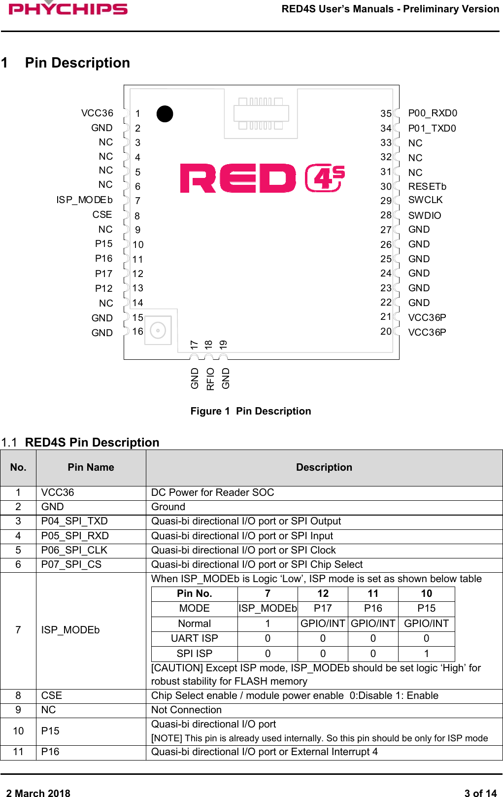       2 March 2018  3 of 14        RED4S User&rsquo;s Manuals - Preliminary Version      1  Pin Description  171819VCC36GNDNCP01_TXD0NCNCNCNCIS P_MO DE bCSENCP15P16P17P12NCGNDGNDP00_RXD0NCNCRESETbSWCLKSWDIOGNDGNDGNDGNDGNDGNDVCC36PVCC36P20212223242526272829303132333435GNDRFIOGND12345678910111213151614 Figure 1  Pin Description  1.1  RED4S Pin Description No.  Pin Name  Description 1  VCC36  DC Power for Reader SOC 2  GND  Ground 3  P04_SPI_TXD  Quasi-bi directional I/O port or SPI Output 4  P05_SPI_RXD  Quasi-bi directional I/O port or SPI Input 5  P06_SPI_CLK  Quasi-bi directional I/O port or SPI Clock 6  P07_SPI_CS  Quasi-bi directional I/O port or SPI Chip Select 7  ISP_MODEb When ISP_MODEb is Logic &lsquo;Low&rsquo;, ISP mode is set as shown below table Pin No.  7  12  11  10 MODE  ISP_MODEb  P17  P16  P15 Normal  1  GPIO/INT  GPIO/INT  GPIO/INT UART ISP  0  0  0  0 SPI ISP  0  0  0  1 [CAUTION] Except ISP mode, ISP_MODEb should be set logic &lsquo;High&rsquo; for robust stability for FLASH memory 8  CSE  Chip Select enable / module power enable  0:Disable 1: Enable 9  NC  Not Connection 10  P15  Quasi-bi directional I/O port [NOTE] This pin is already used internally. So this pin should be only for ISP mode 11  P16  Quasi-bi directional I/O port or External Interrupt 4 
