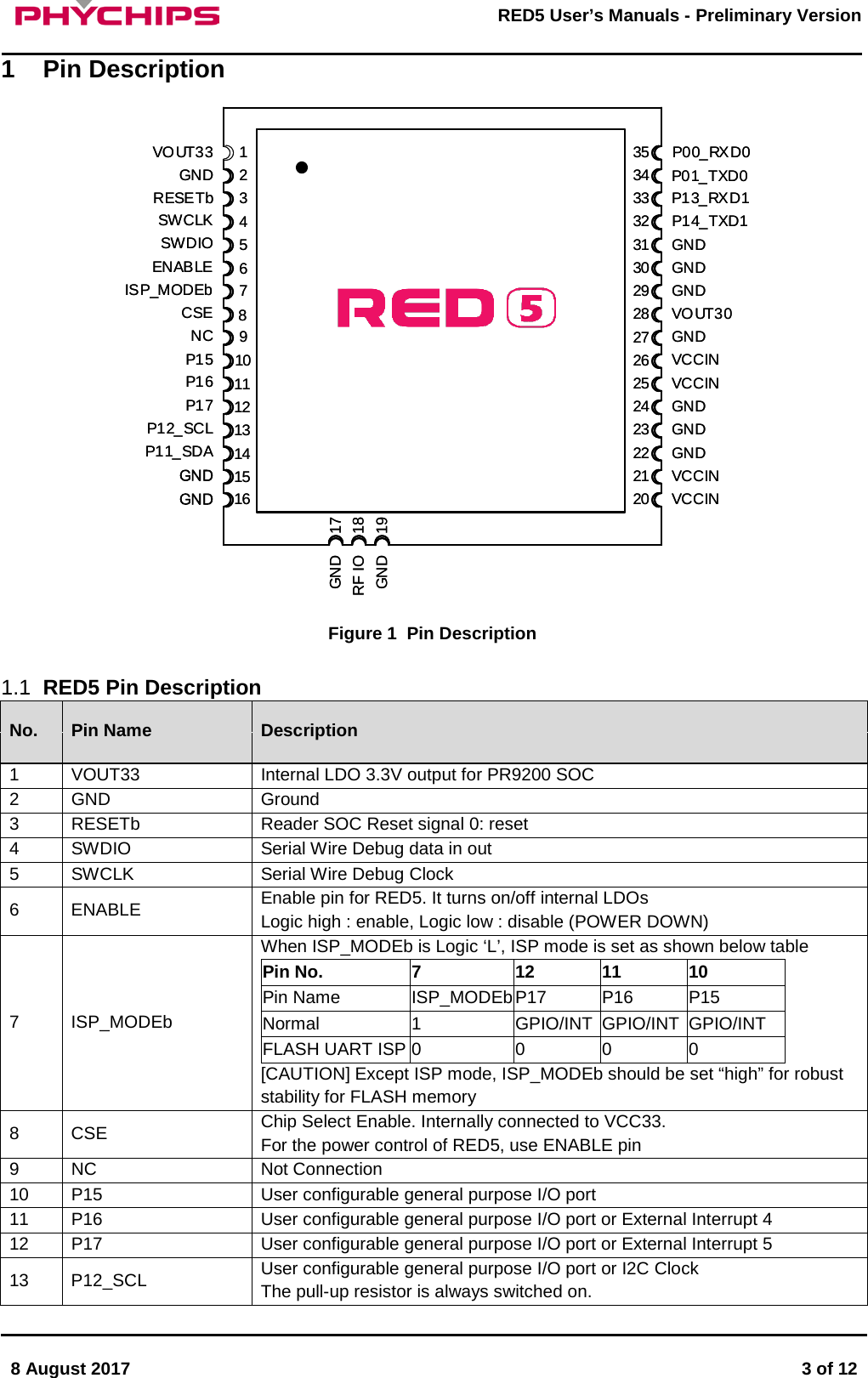       8 August 2017  3 of 12         RED5 User&rsquo;s Manuals - Preliminary Version     1  Pin Description  GNDRF IOGND1234567891011121314151617181920212223242526272829303132333435VO UT3 3GNDP13_RXD1P01_TXD0RESETbSWCLKSWDIOENABLEISP_MODEbCSENCP15P16P17P12_SCLP11_SDAP00_RXD0P14_TXD1GNDGNDGNDVO UT3 0GNDVCCINVCCINGNDGNDGNDVCCINVCCINGNDRF IOGND1234567891011121314151617181920212223242526272829303132333435VO UT3 3GNDP13_RXD1P01_TXD0RESETbSWCLKSWDIOENABLEISP_MODEbCSENCP15P16P17P12_SCLP11_SDAP00_RXD0P14_TXD1GNDGNDGNDVO UT3 0GNDVCCINVCCINGNDGNDGNDVCCINVCCIN Figure 1  Pin Description  1.1 RED5 Pin Description No. Pin Name Description 1 VOUT33 Internal LDO 3.3V output for PR9200 SOC  2 GND Ground 3 RESETb Reader SOC Reset signal 0: reset 4 SWDIO Serial Wire Debug data in out 5 SWCLK Serial Wire Debug Clock 6  ENABLE Enable pin for RED5. It turns on/off internal LDOs Logic high : enable, Logic low : disable (POWER DOWN) 7  ISP_MODEb When ISP_MODEb is Logic &lsquo;L&rsquo;, ISP mode is set as shown below table Pin No. 7 12 11 10 Pin Name ISP_MODEb P17 P16 P15 Normal 1 GPIO/INT GPIO/INT GPIO/INT FLASH UART ISP 0 0 0 0 [CAUTION] Except ISP mode, ISP_MODEb should be set &ldquo;high&rdquo; for robust stability for FLASH memory 8  CSE Chip Select Enable. Internally connected to VCC33. For the power control of RED5, use ENABLE pin  9 NC Not Connection 10 P15 User configurable general purpose I/O port 11 P16 User configurable general purpose I/O port or External Interrupt 4 12 P17 User configurable general purpose I/O port or External Interrupt 5 13 P12_SCL User configurable general purpose I/O port or I2C Clock  The pull-up resistor is always switched on. 