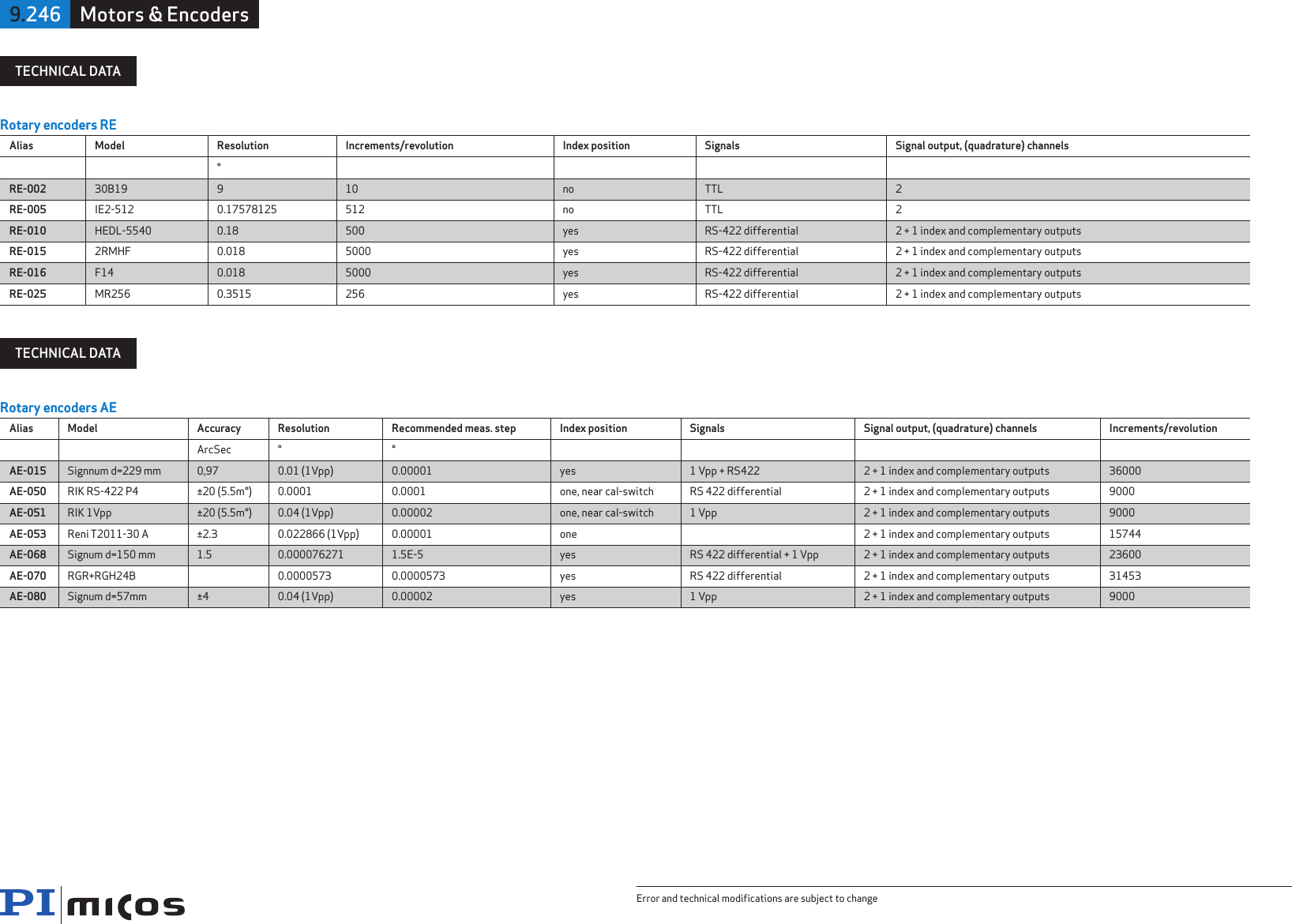 Page 2 of 2 - Physik Instrumente Brandbox ® 2.5.28, Konmedia GmbH  PI Mi Cos Motion Control Linear Rotary Encoders Overview