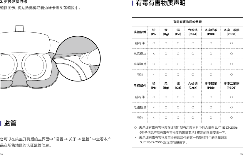 14 15您可以在头盔开机后的主界面中“设置 -&gt; 关于 -&gt; 监 管 ”中 查 看 本 产品在所售地区的认证监管信息。|监管2. 更换贴脸泡棉遵循图示，将贴脸泡棉沿着边缘卡进头盔缝隙中。有毒有害物质或元素头盔部件 铅(Pb)汞(Hg)镉(Cd)六价铬(Cr6+)多溴联苯(PBB)多溴二苯醚(PBDE)结构件 ○ ○ ○ ○ ○ ○电路模块 × ○ ○ ○ ○ ○光学镜片 ○ ○ ○ ○ ○ ○电池 × ○ ○ ○ ○ ○手柄部件 铅(Pb)汞(Hg)镉(Cd)六价铬(Cr6+)多溴联苯(PBB)多溴二苯醚(PBDE)结构件 ○ ○ ○ ○ ○ ○电路模块 × ○ ○ ○ ○ ○电池 × ○ ○ ○ ○ ○○:表示该有毒有害物质在该部件所有均质材料中的含量在 SJ.T 11363-2006       《电子信息产品有毒有害物质的限量要求》规定的限量要求一下。× : 表示该有毒有害物质至少在该部件的某一均质材料中的含量超出        SJ.T 11363-2006 规定的限量要求。|有毒有害物质声明
